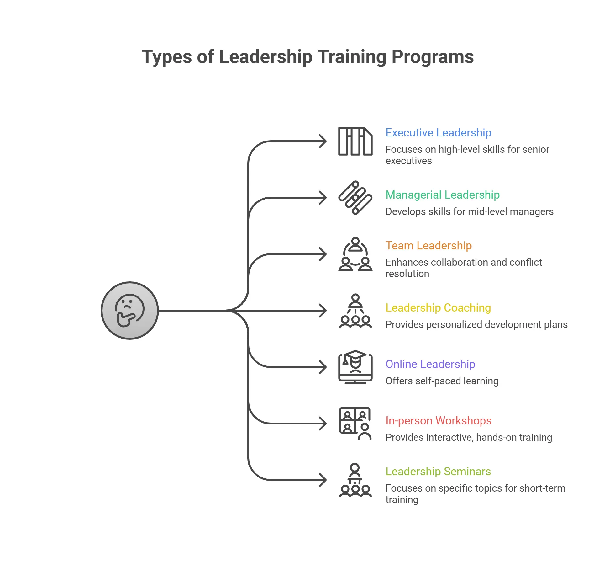 Types of Leadership Training Programs