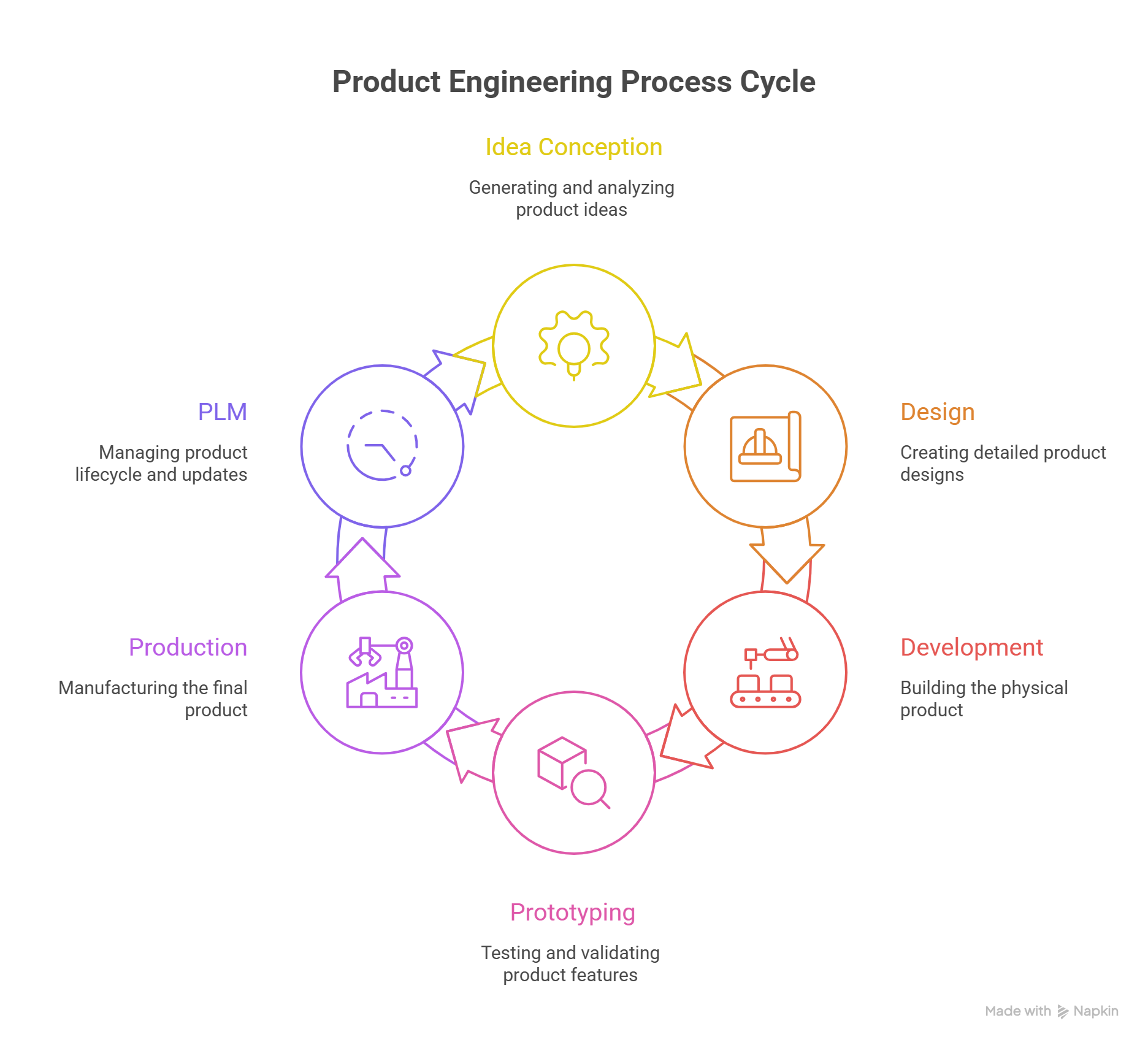 Phases in the Product Engineering Process