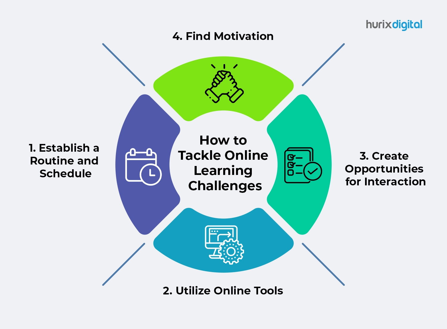 How to Tackle Online Learning Challenges