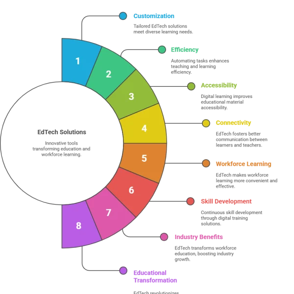 What Are the Benefits of Education Technology Solutions?