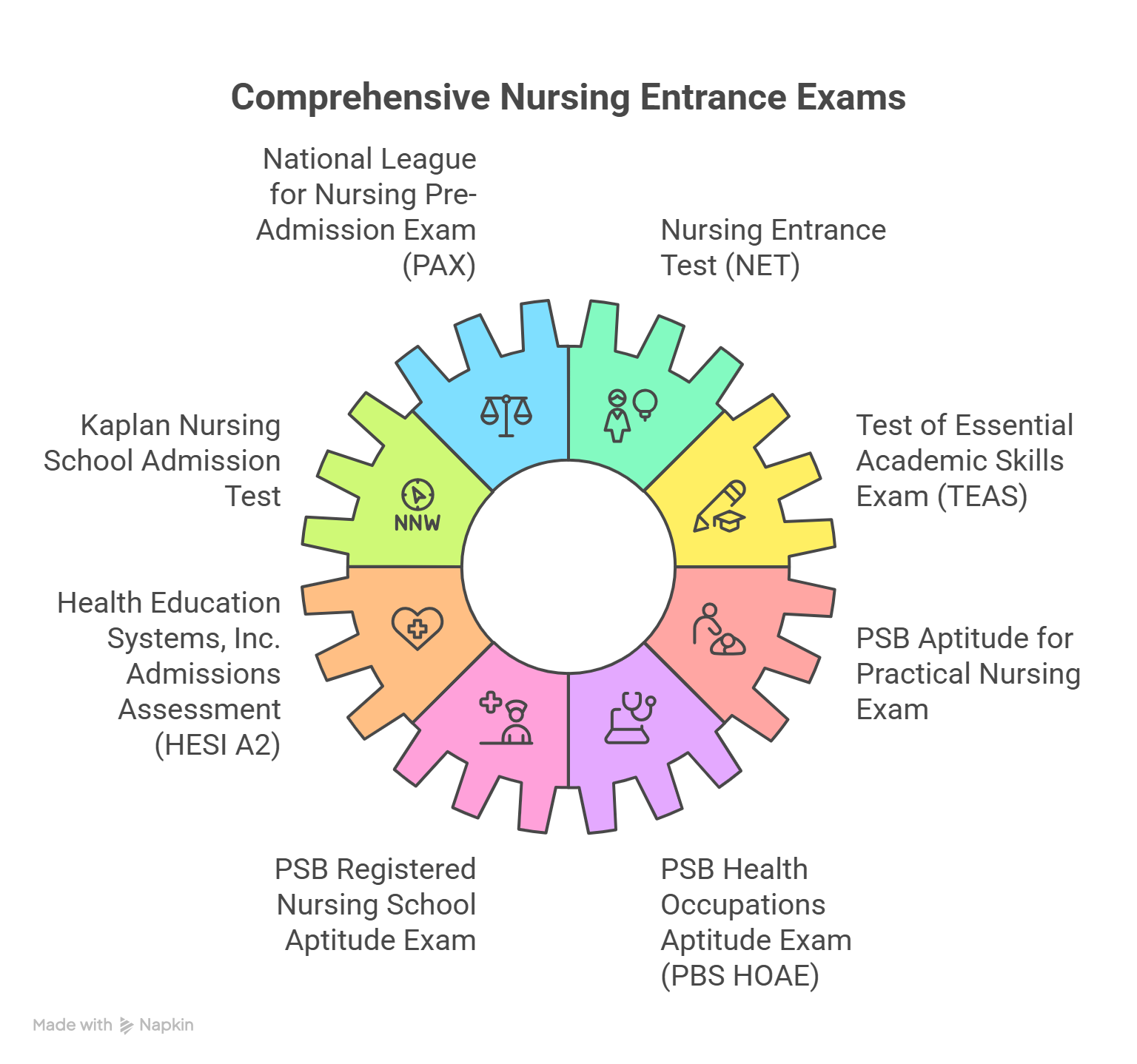 Nursing Licensure Exam Preparation