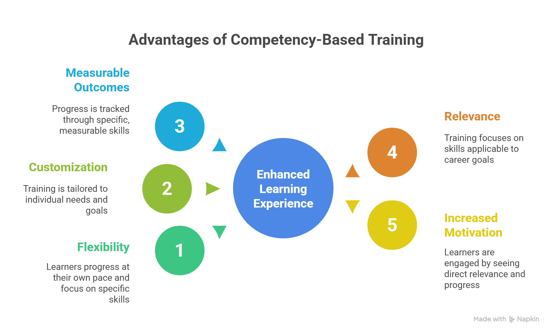 5 Main Advantages of Competency-Based Training