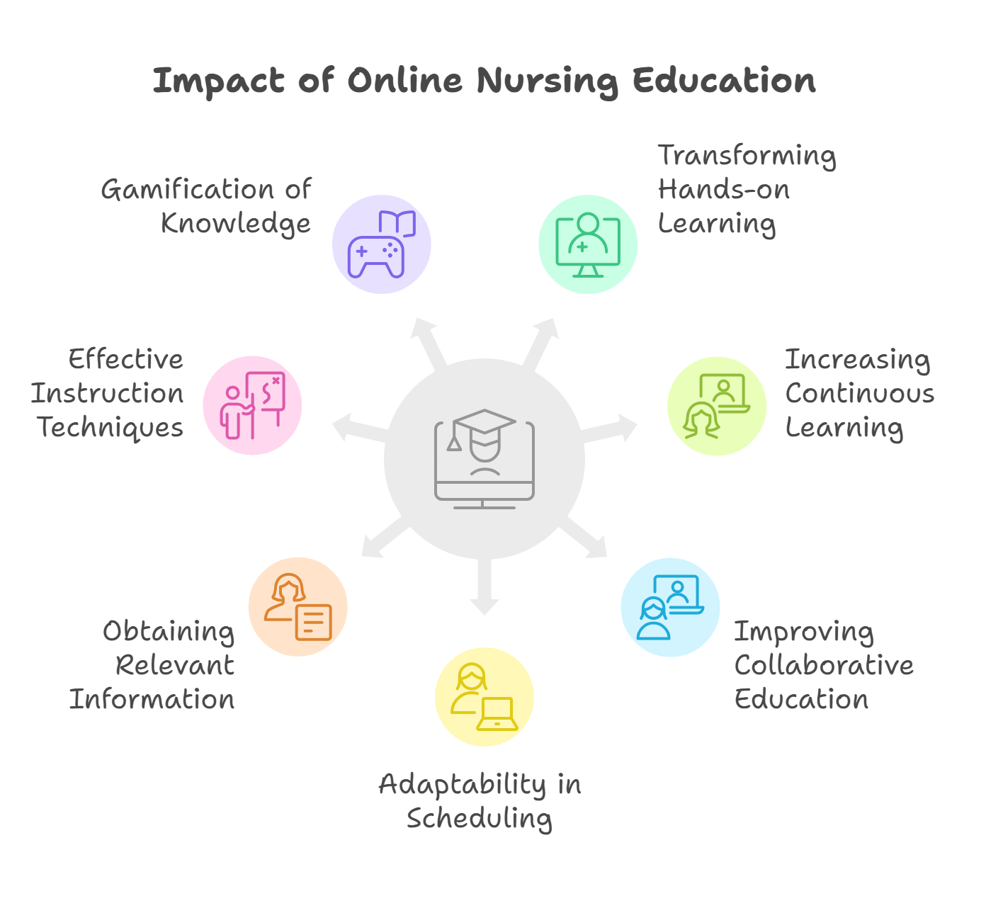 7 Ways Online Nursing Education Programs Have Impacted Learning