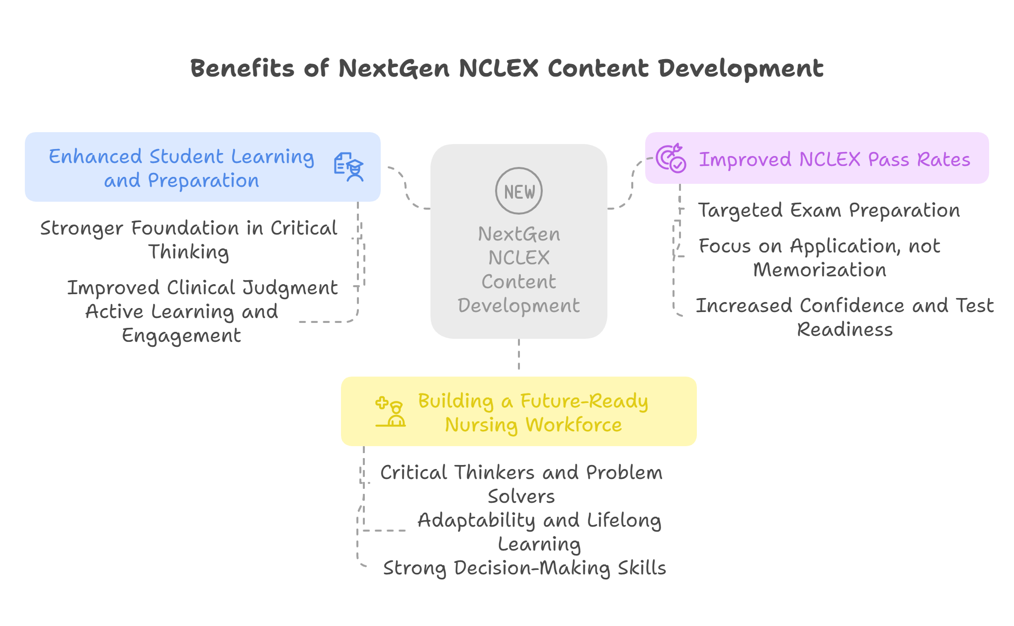 Benefits of NextGen NCLEX Content Development