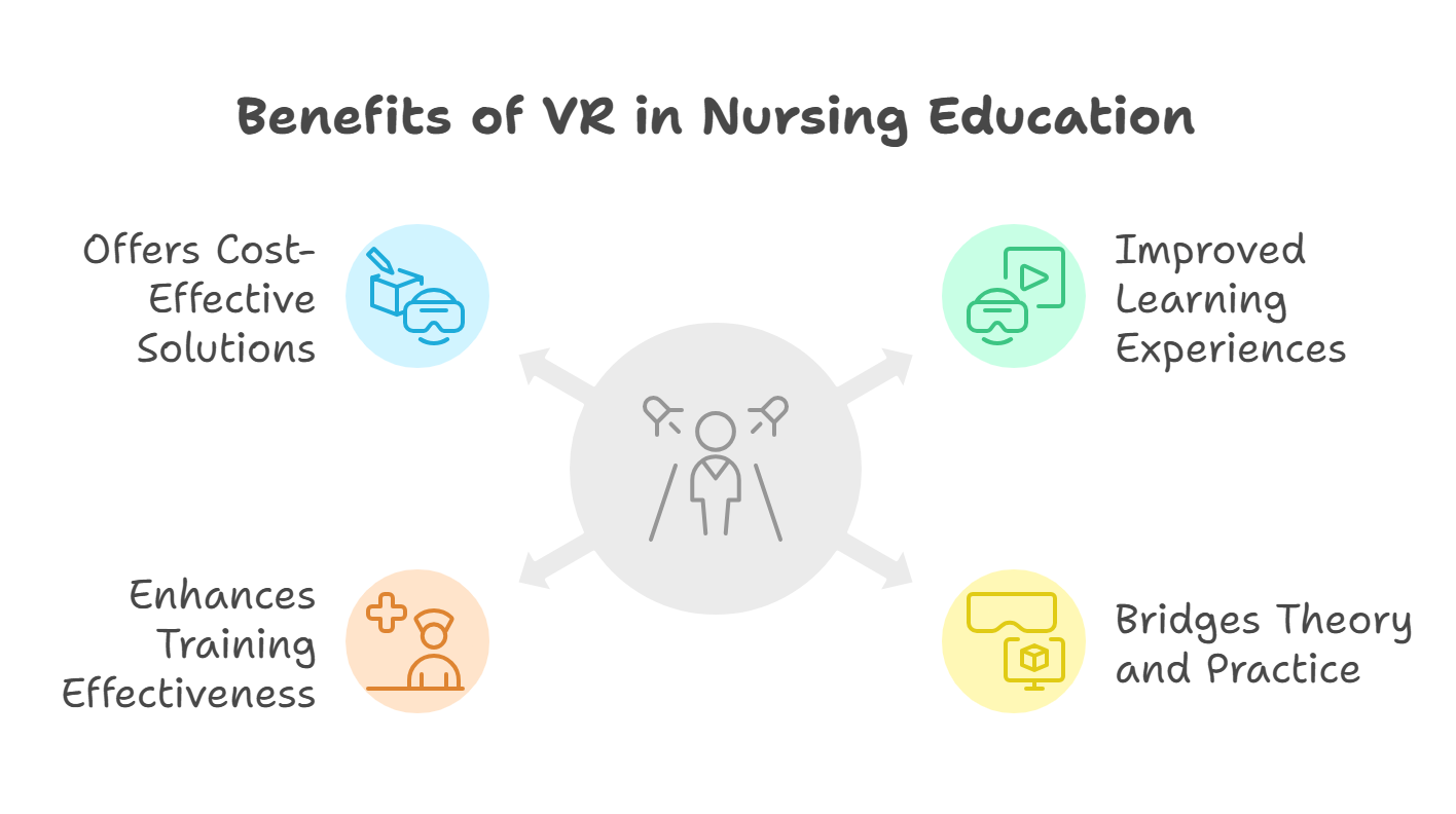 Benefits of VR for Nursing Education