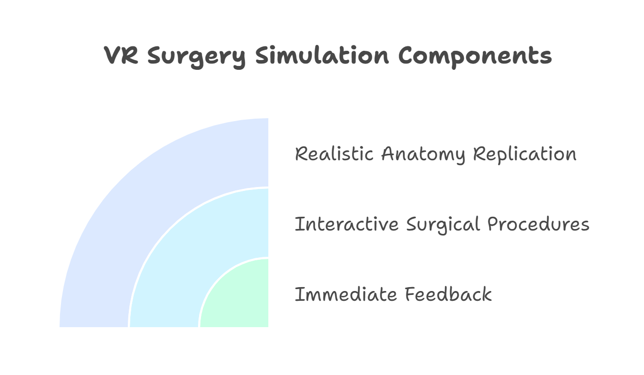 Components of VR Surgery Simulations
