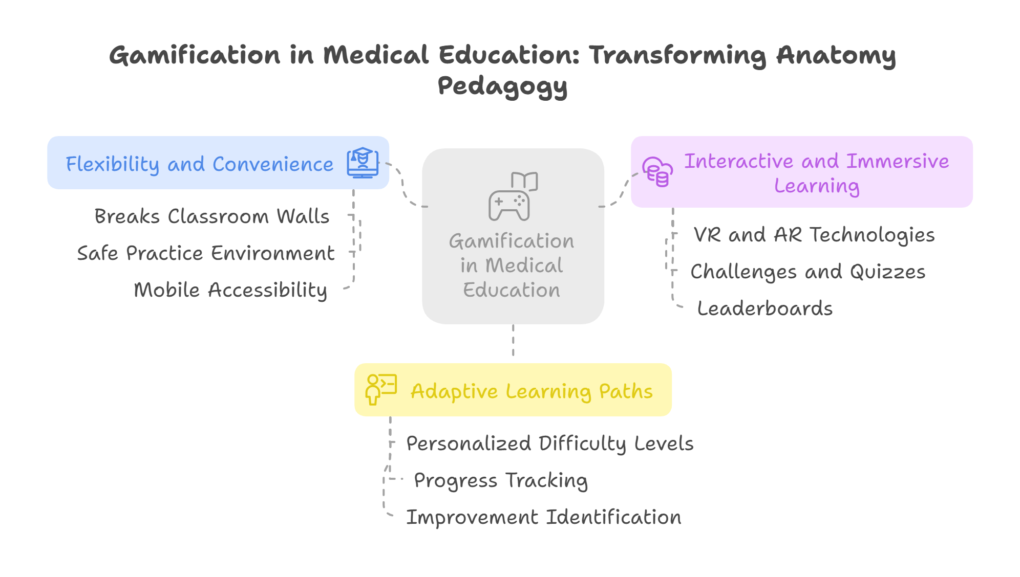 How is Gamification In Medical Education Redefining Anatomy Pedagogy?