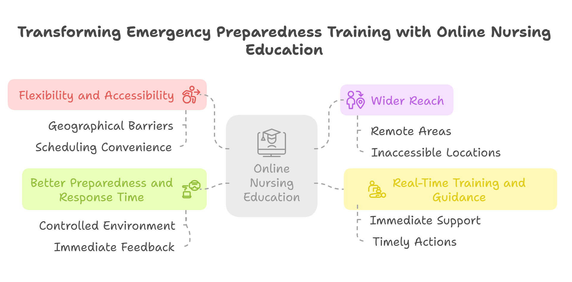 How is Online Nursing Education Transforming Emergency Preparedness Training?