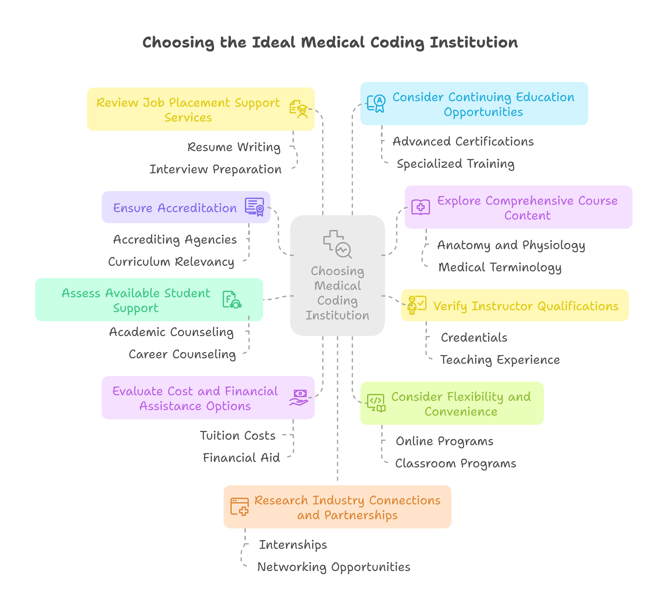 How to Choose the Ideal Medical Coding Institution?