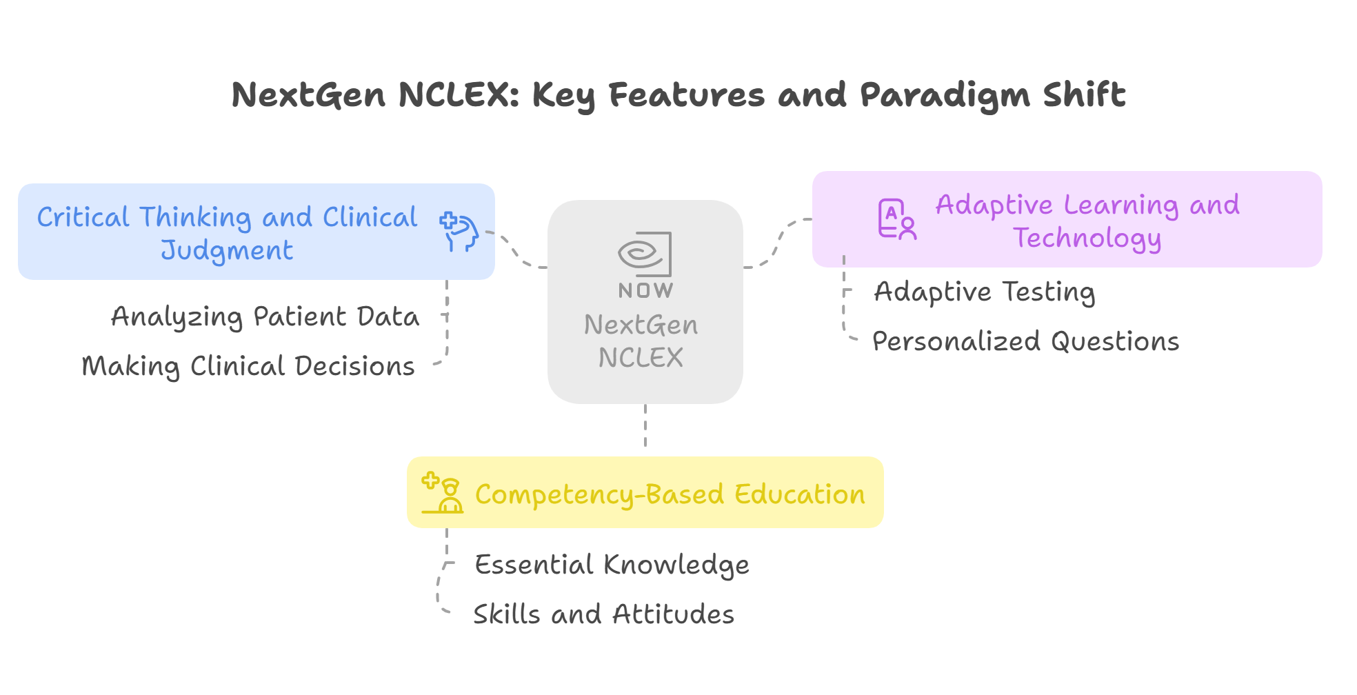 Introducing the NextGen NCLEX: A Paradigm Shift