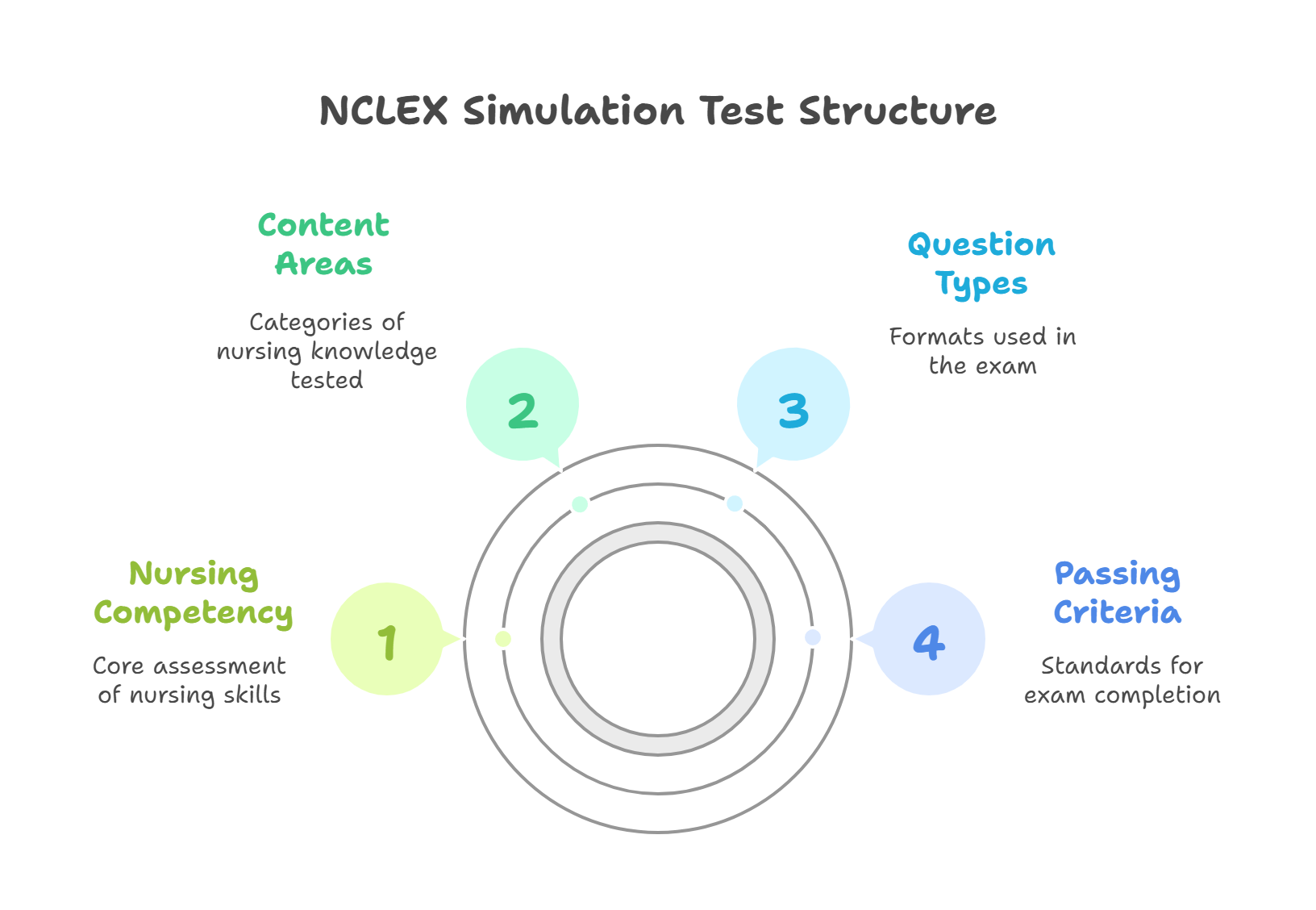 NCLEX Simulation Test – An Overview
