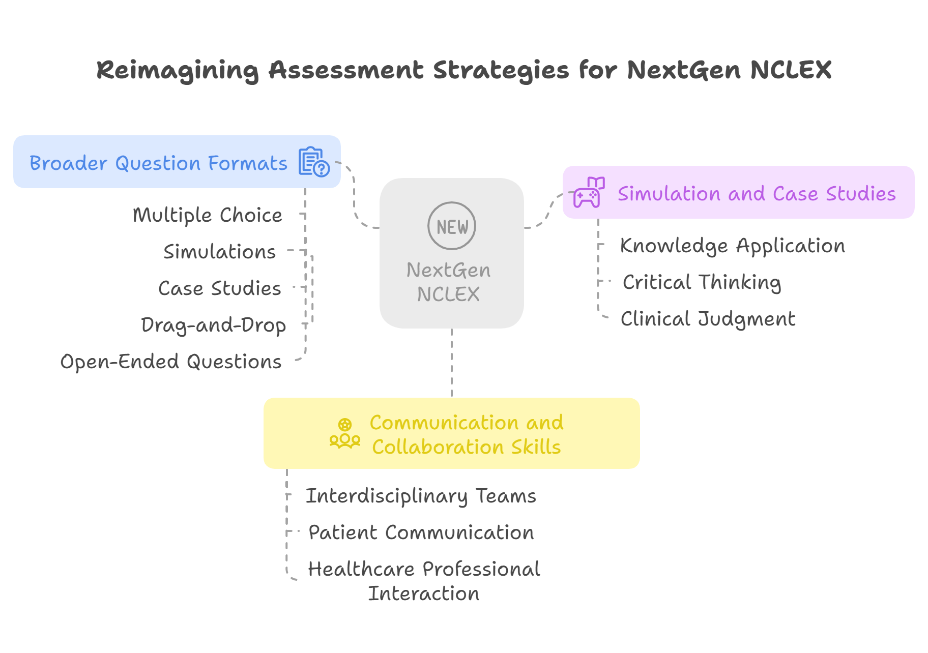 Reimagining Assessment Strategies for the NextGen NCLEX