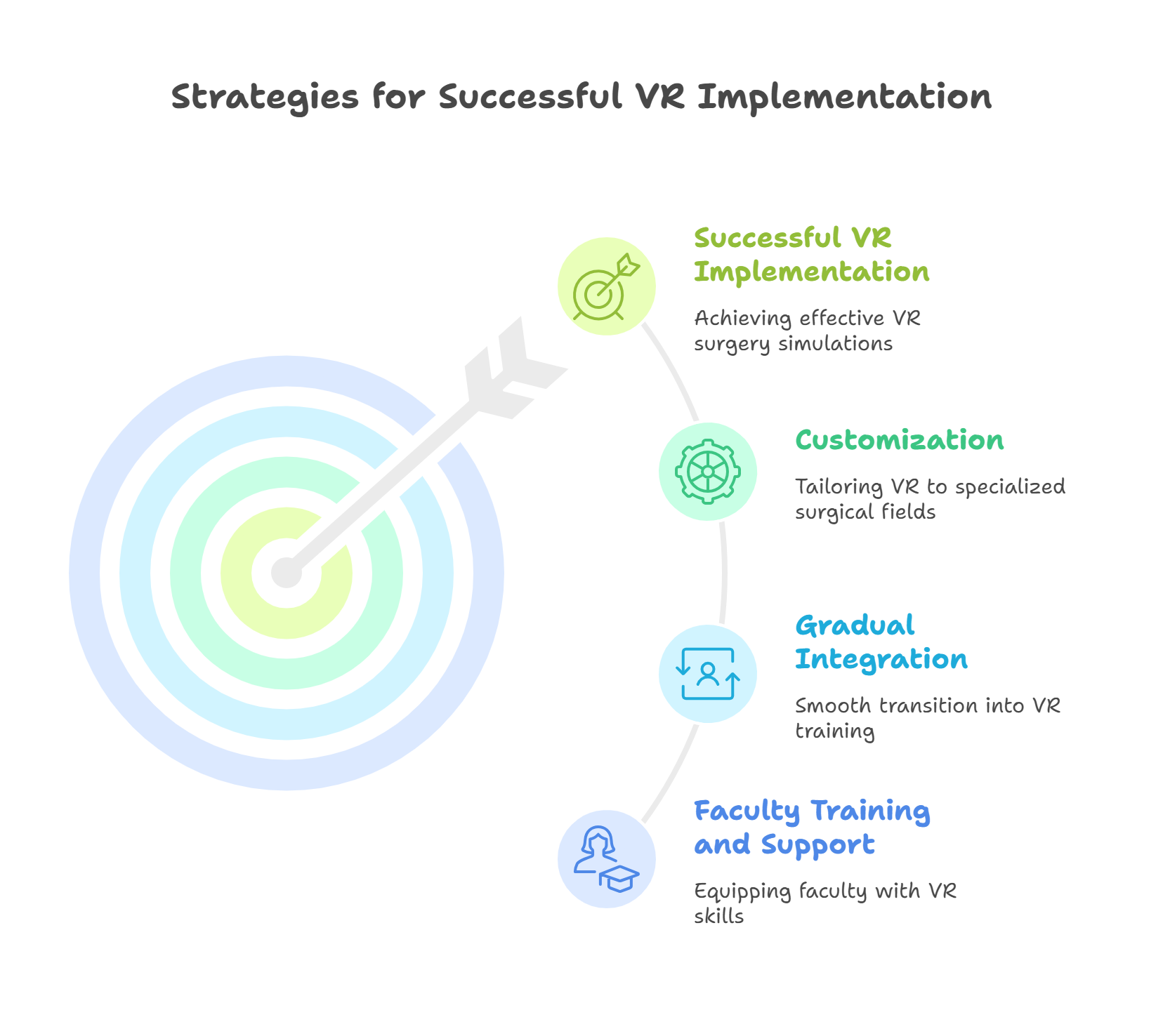 Strategies for Successful Implementation of VR