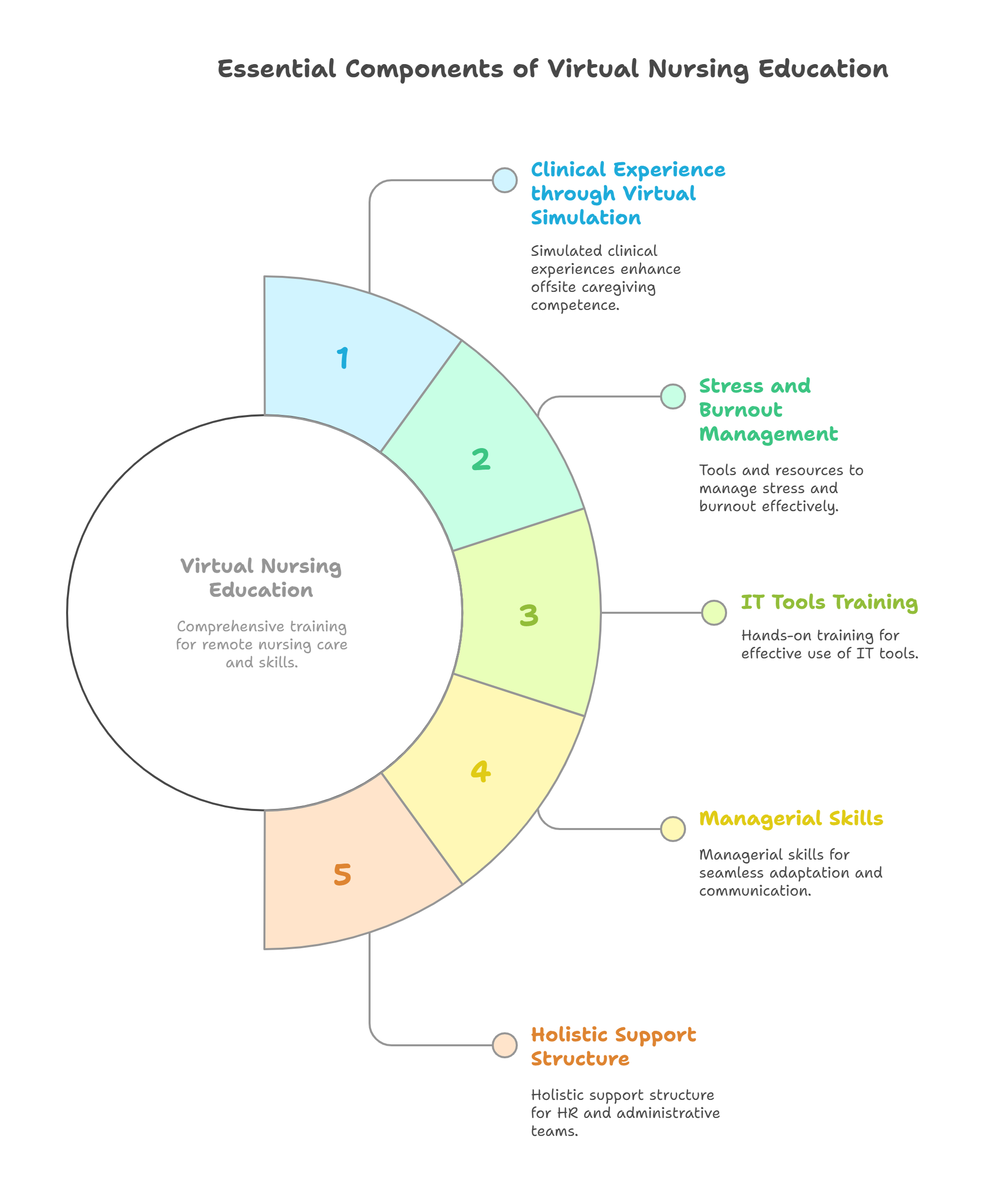 Things to Look for in Virtual Nursing Education Providers