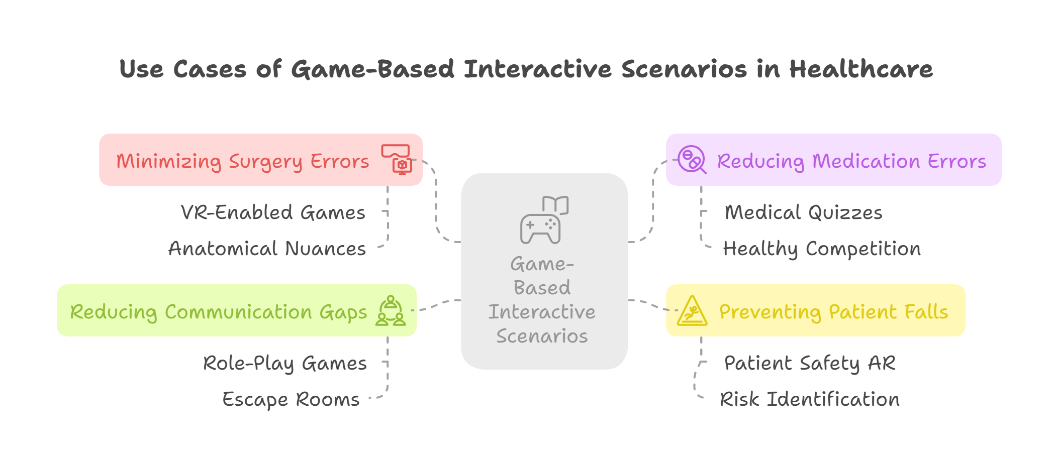 Use Cases of Game-Based Interactive Scenarios