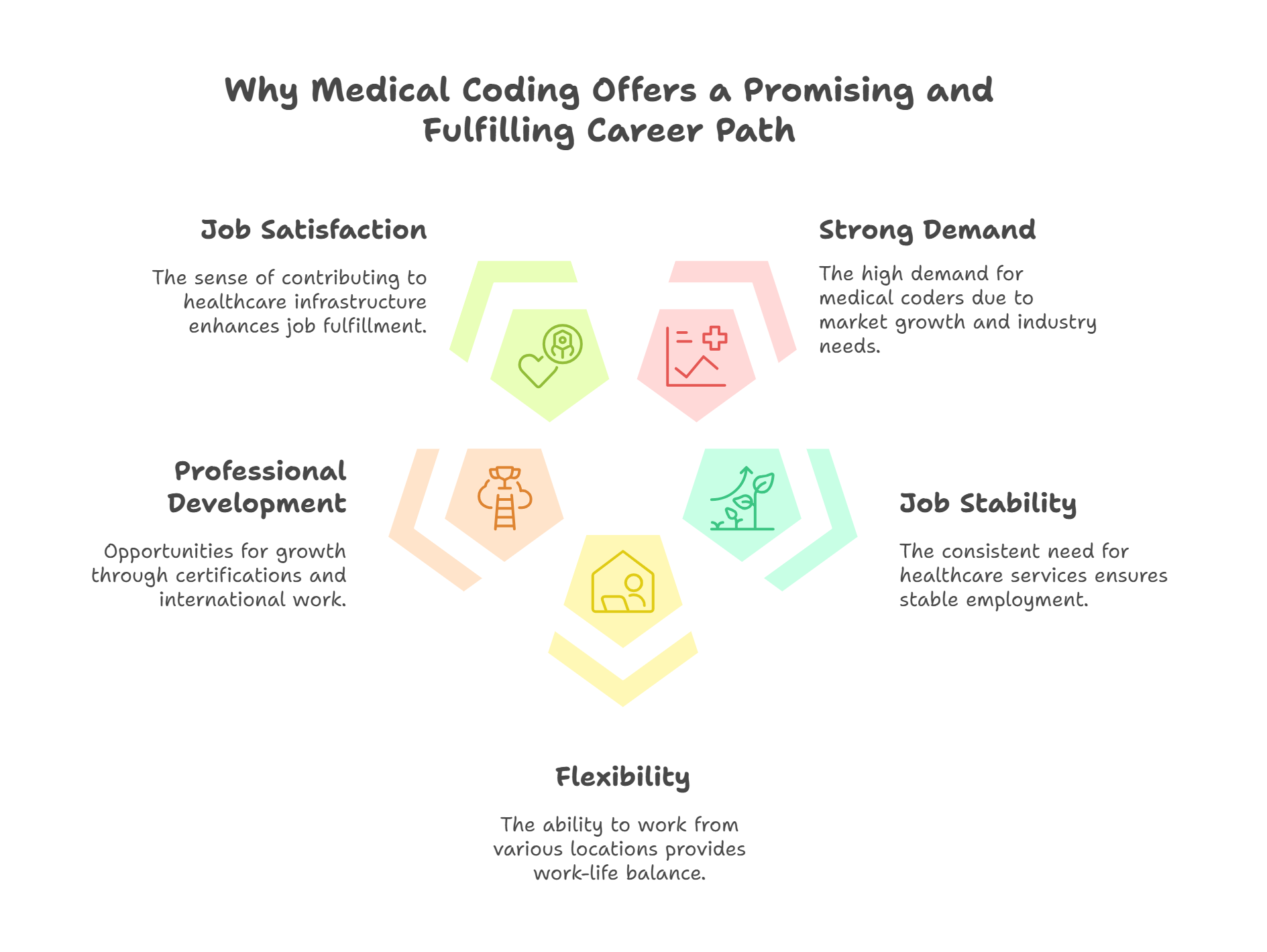 Why can a Career in Medical Coding be Excellent?