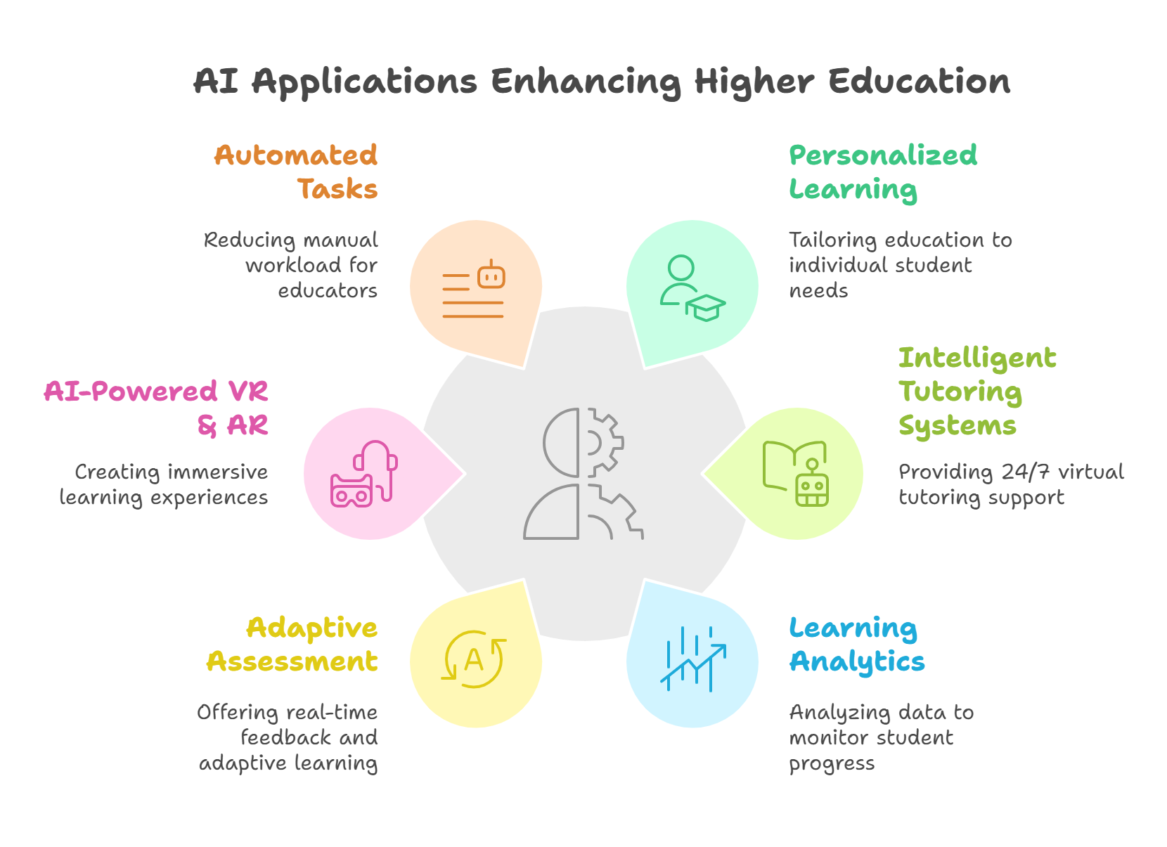 10 Ways AI in Higher Education Nurtures Skill Development