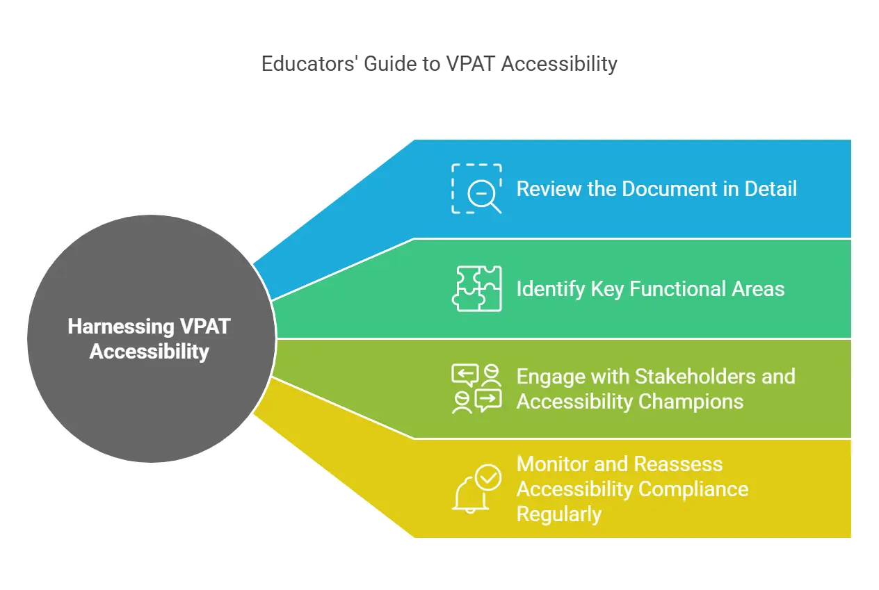 How Can Educators Harness VPAT Accessibility?