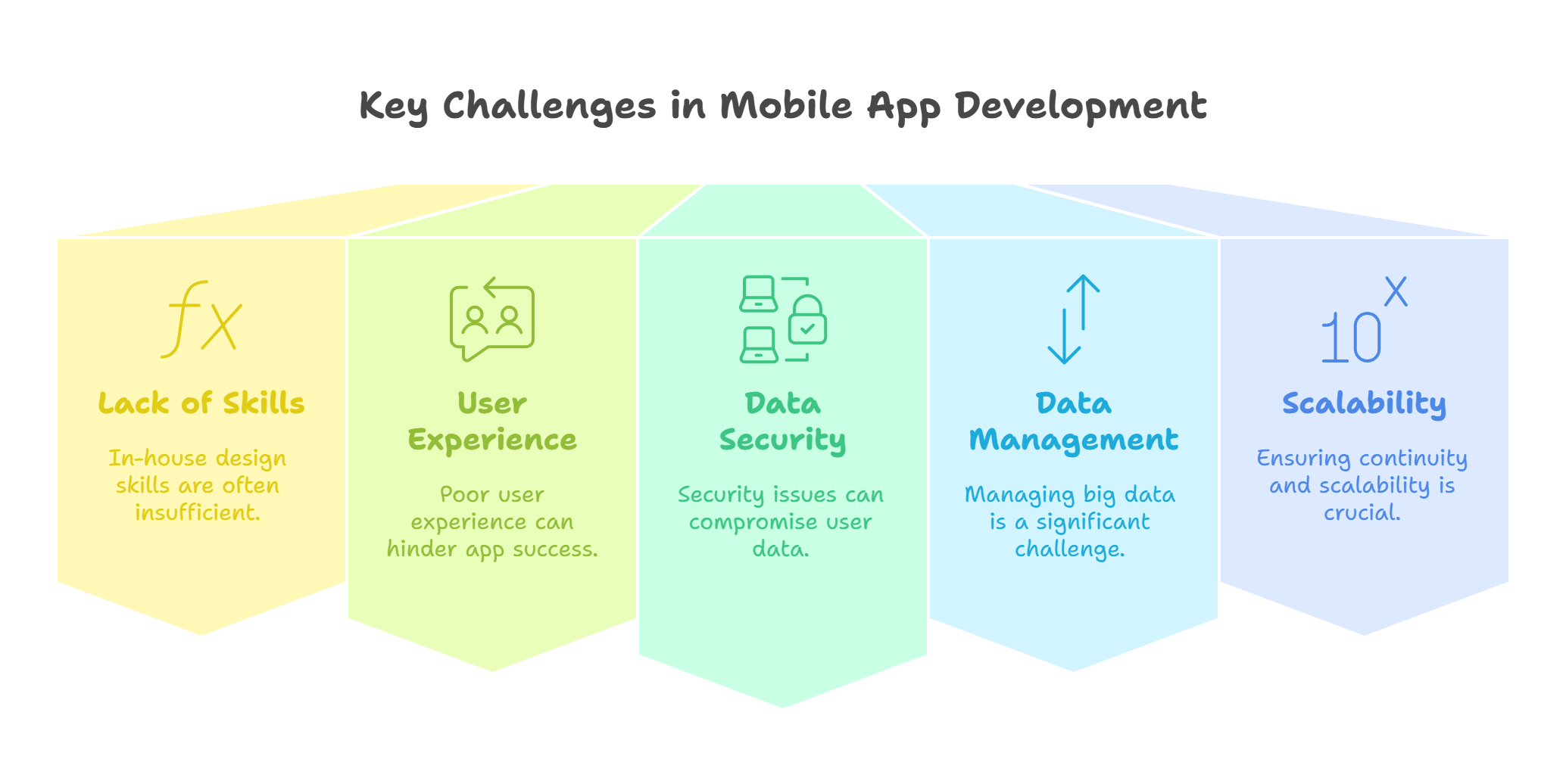 5 Key Challenges in Enterprise Mobile App Development