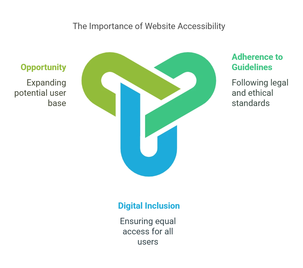 Why is Website Accessibility Paramount?