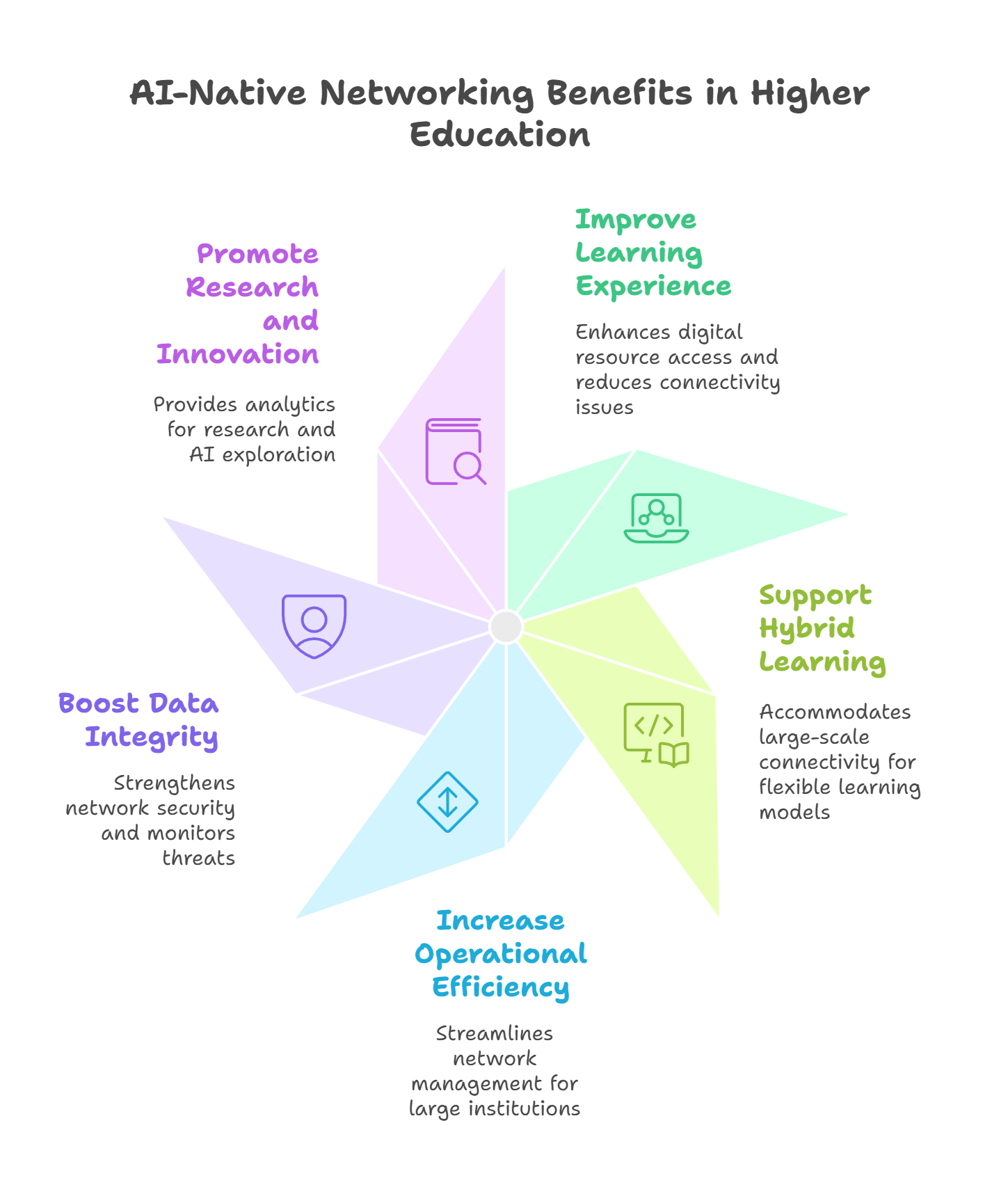 How Can AI-Native Networking Facilitate Higher Education Institutions?
