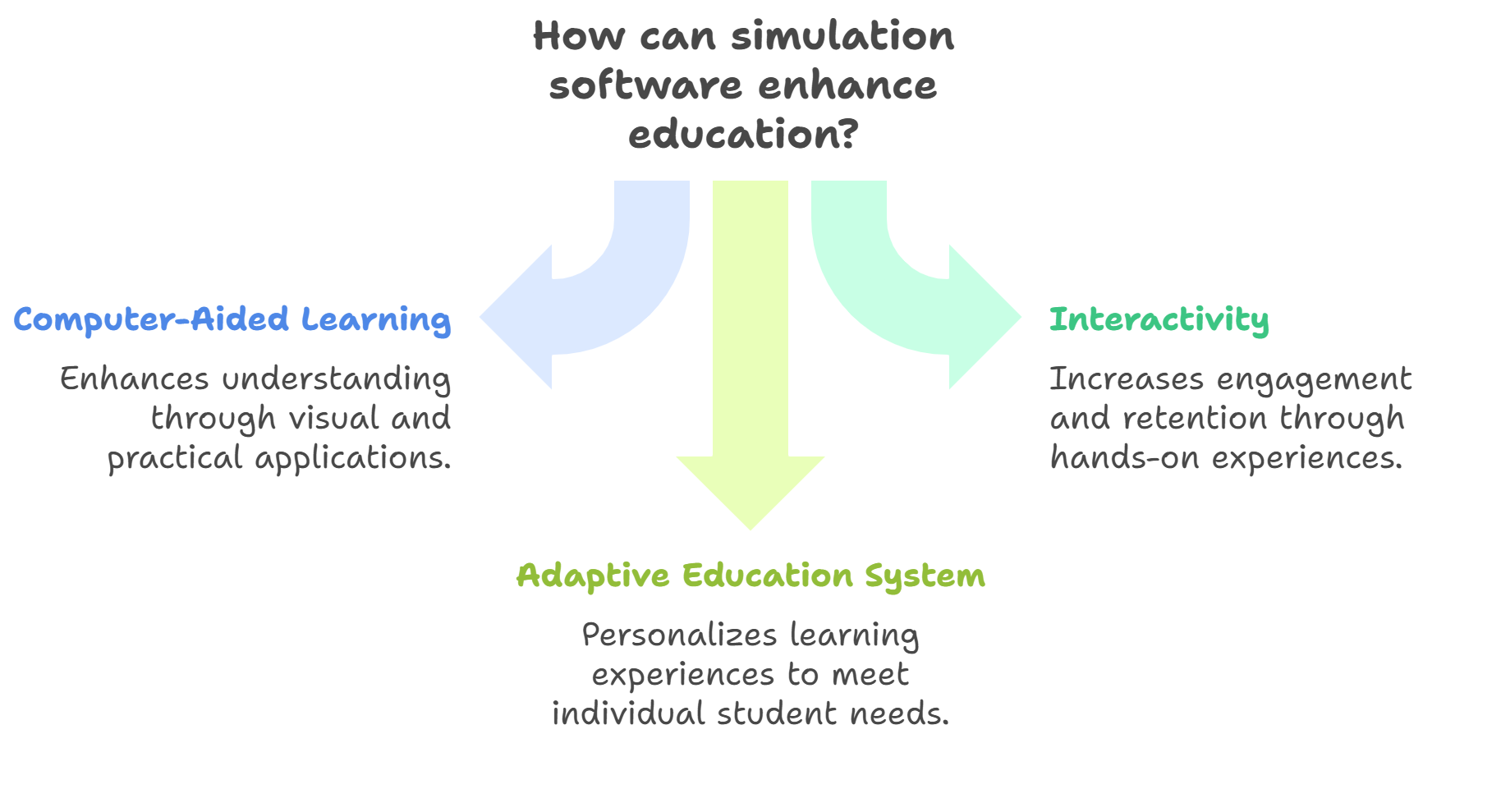 How Can Simulation Software for Education Help Students?