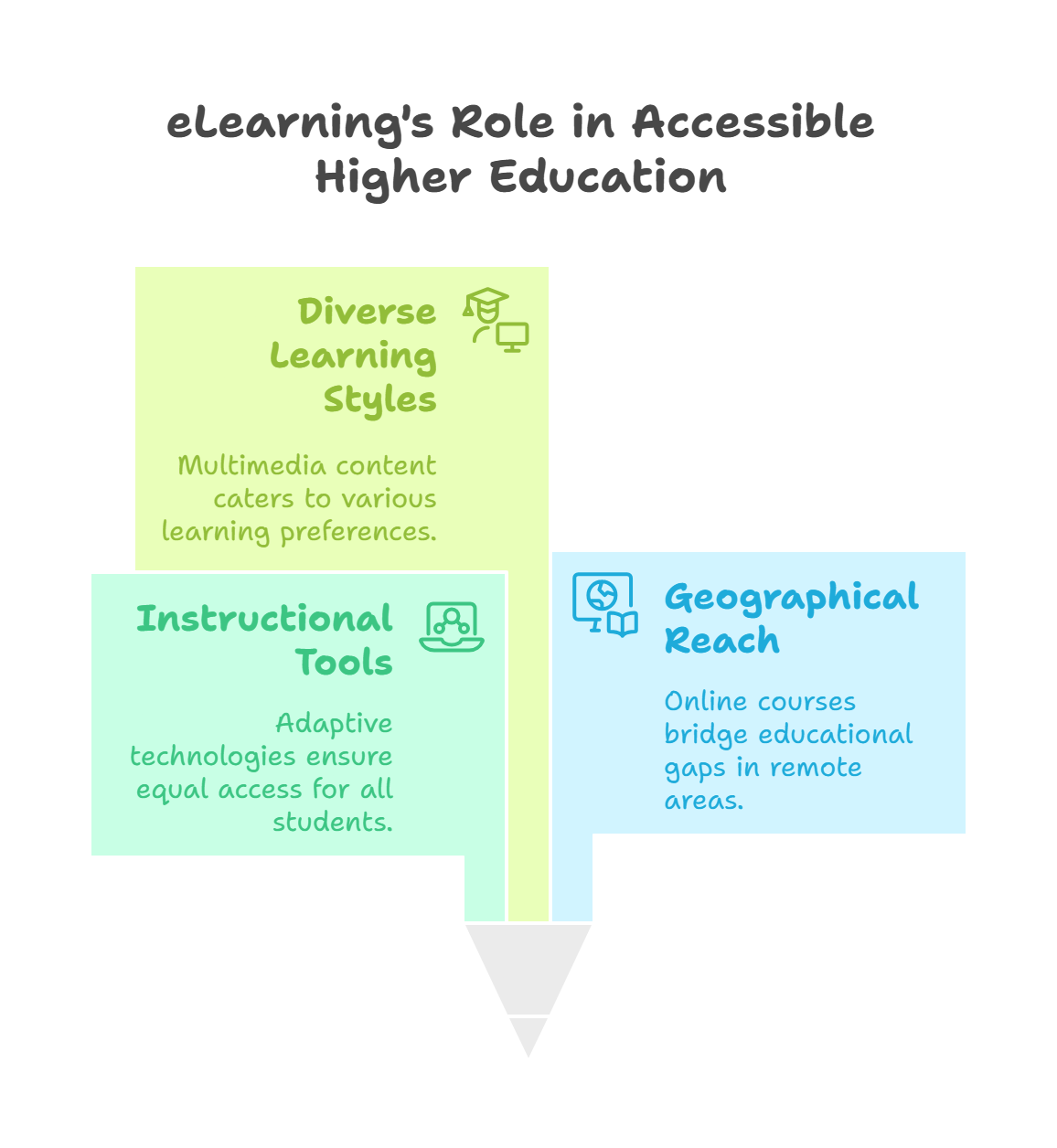 How eLearning is Paving the Way for Accessible Higher Education?
