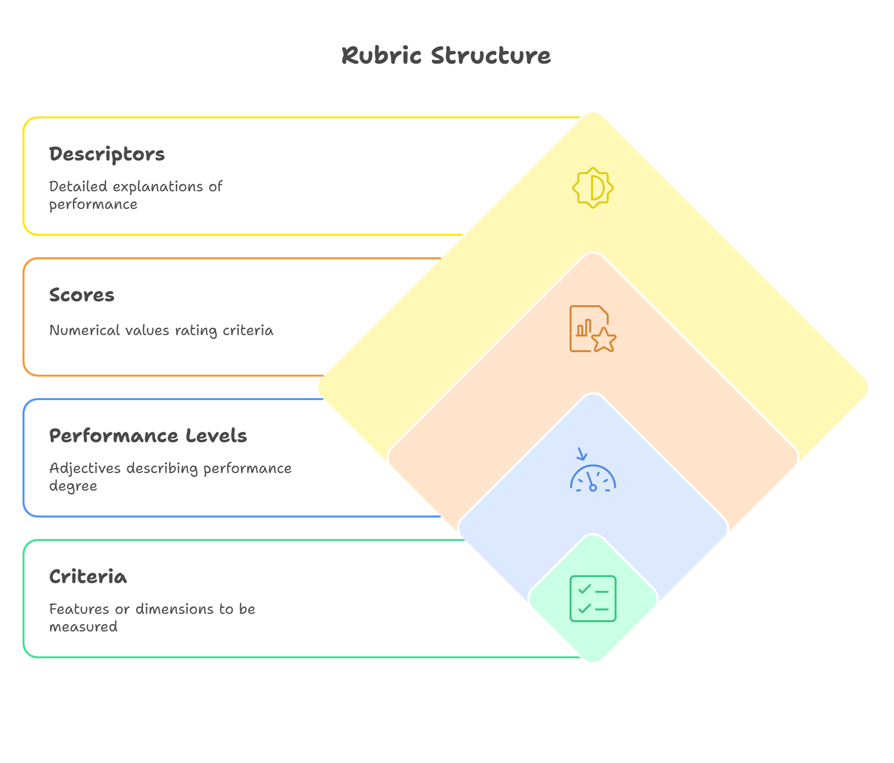 Key Components of a Rubric
