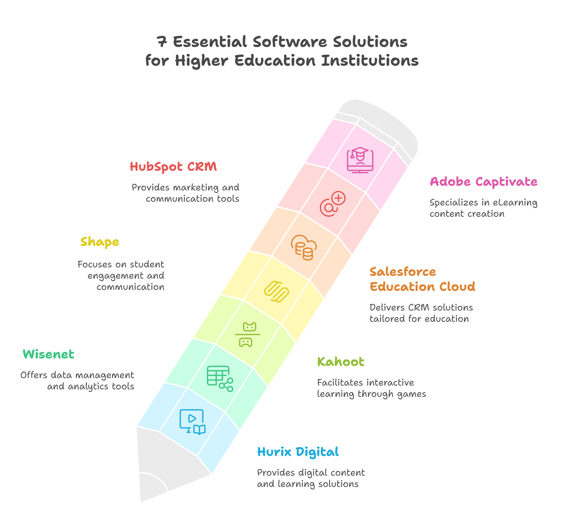 Seven Must-Have Software Solutions for Higher Education Institutions