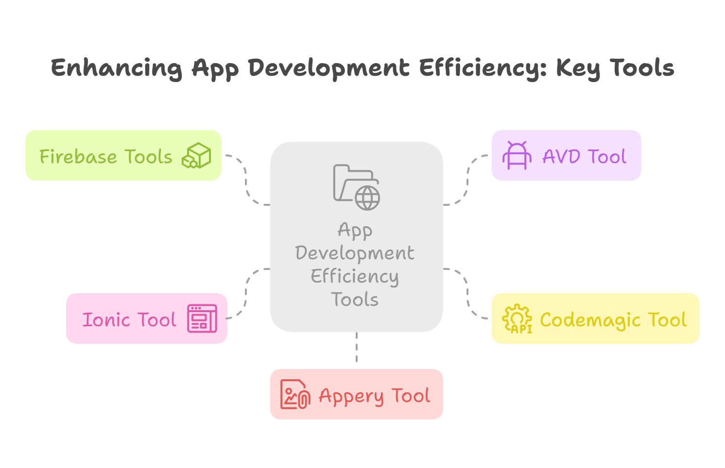 Strategies to Explore for Seamless App Development