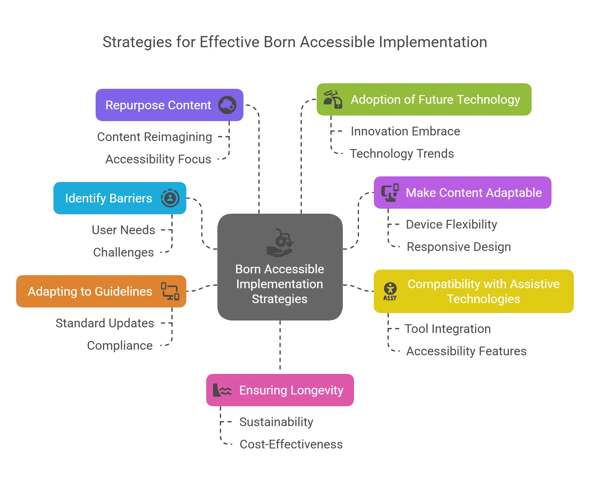 7 Effective Strategies to Overcome Challenges in Born Accessible Implementation