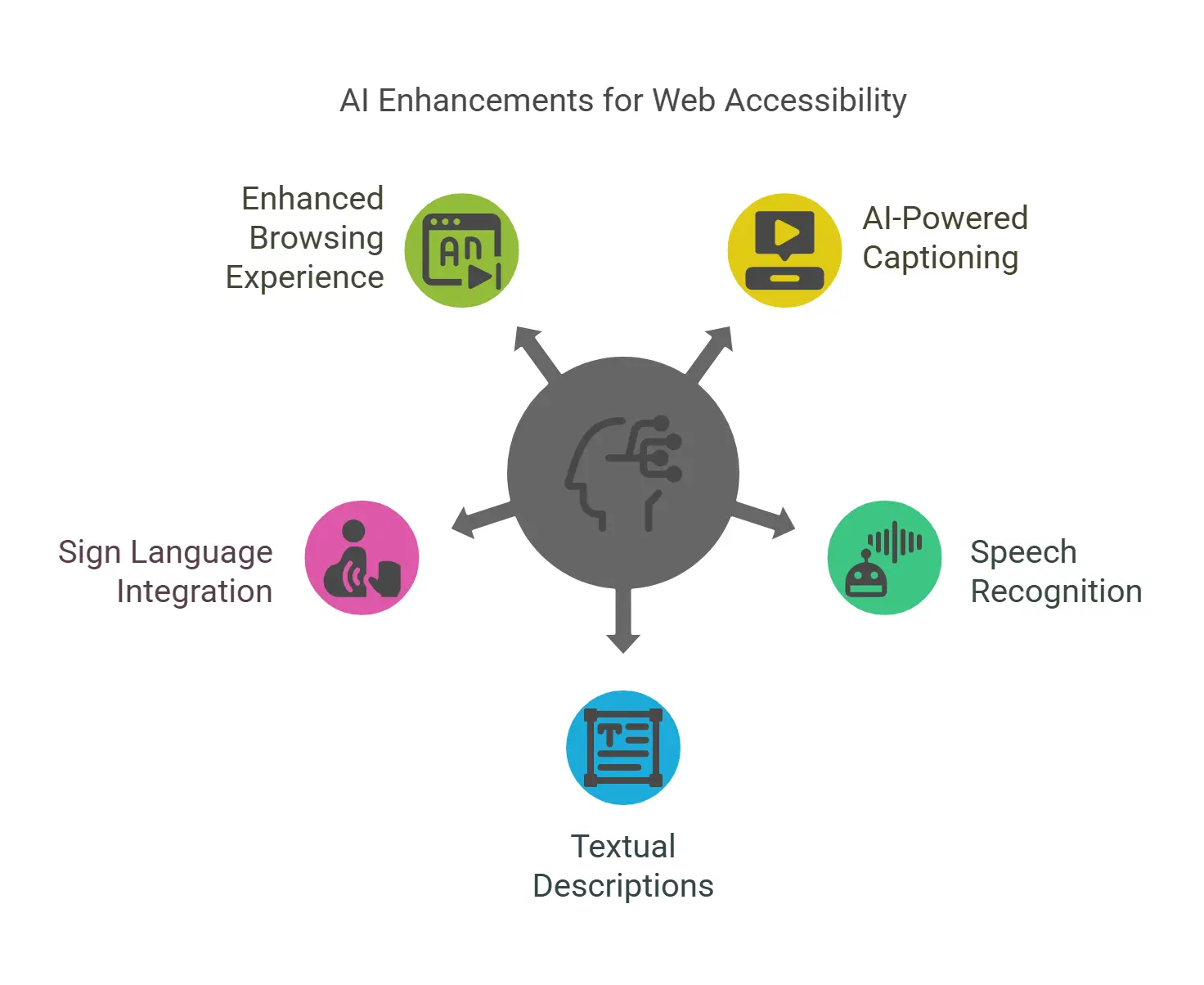 The Role of Artificial Intelligence in Increasing Web Accessibility