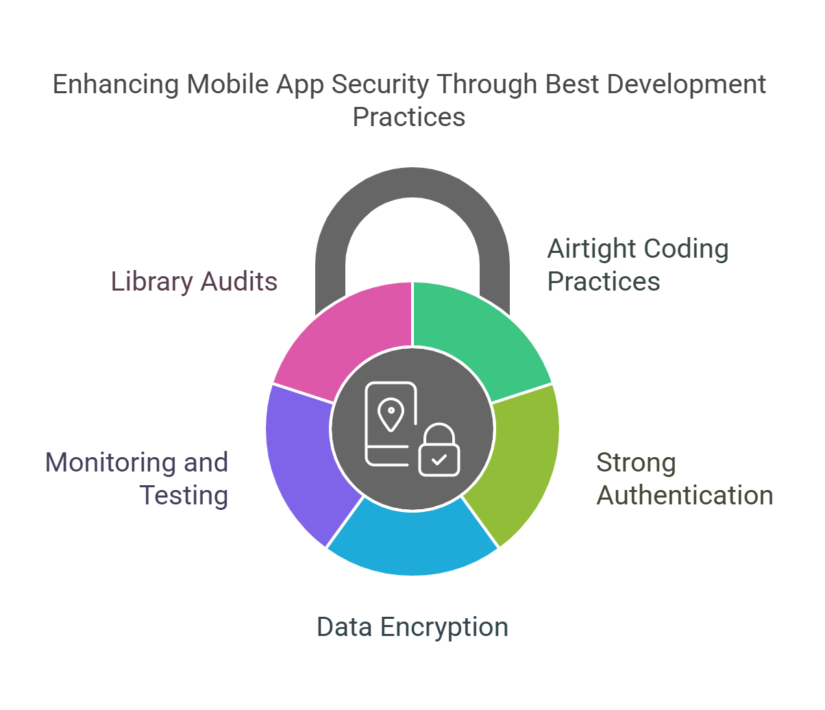 Best Practices for Secure Mobile App Development