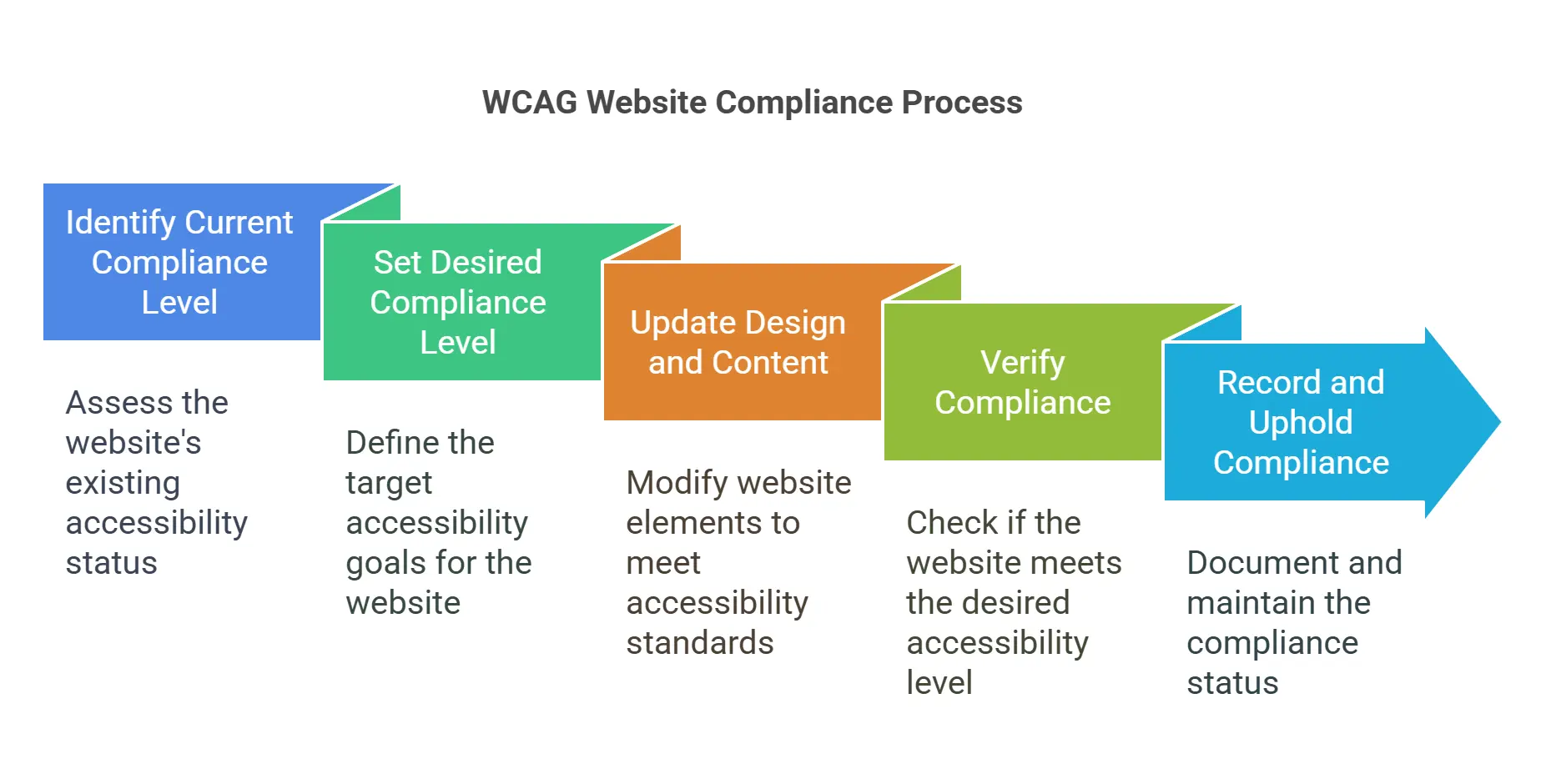 Step-by-Step Guide to WCAG Website Compliance