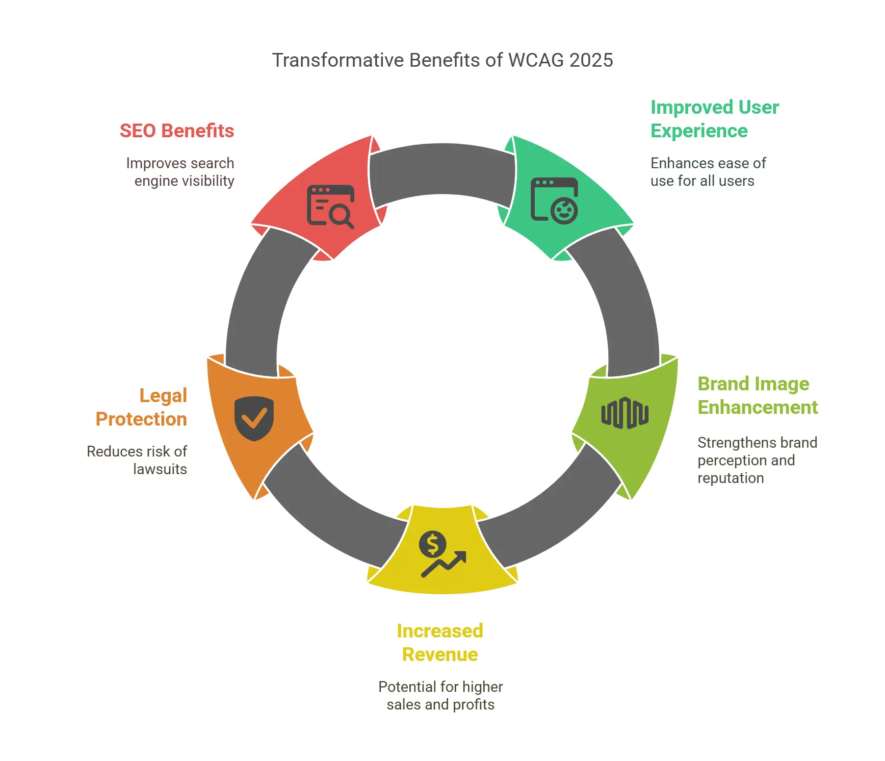 How Can WCAG 2025 Transform Your Organization?