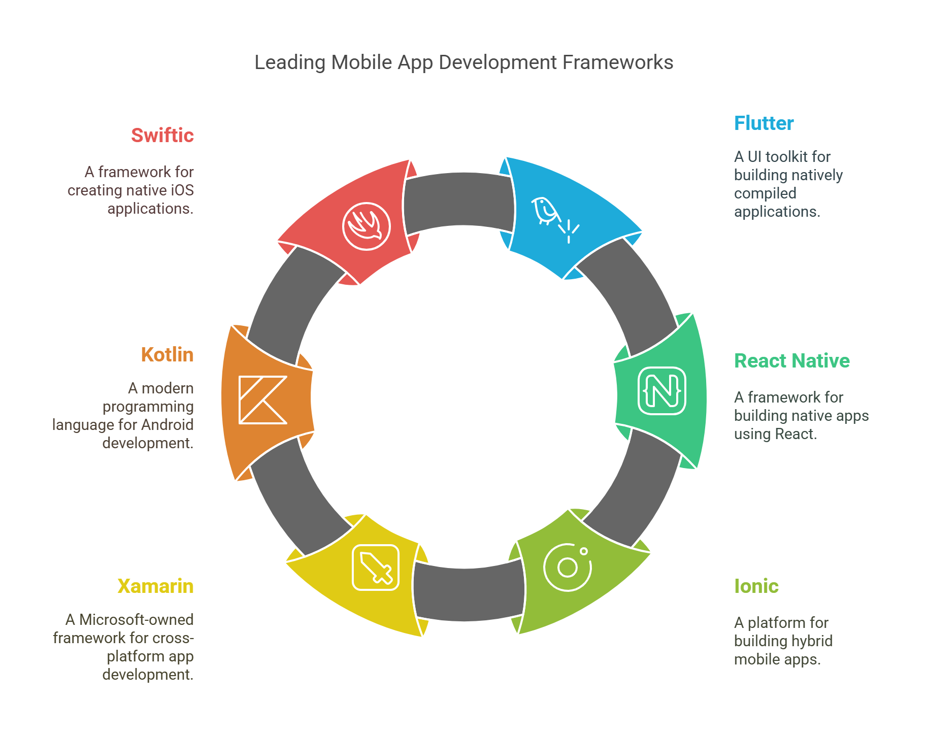 Top 6 Mobile App Development Frameworks