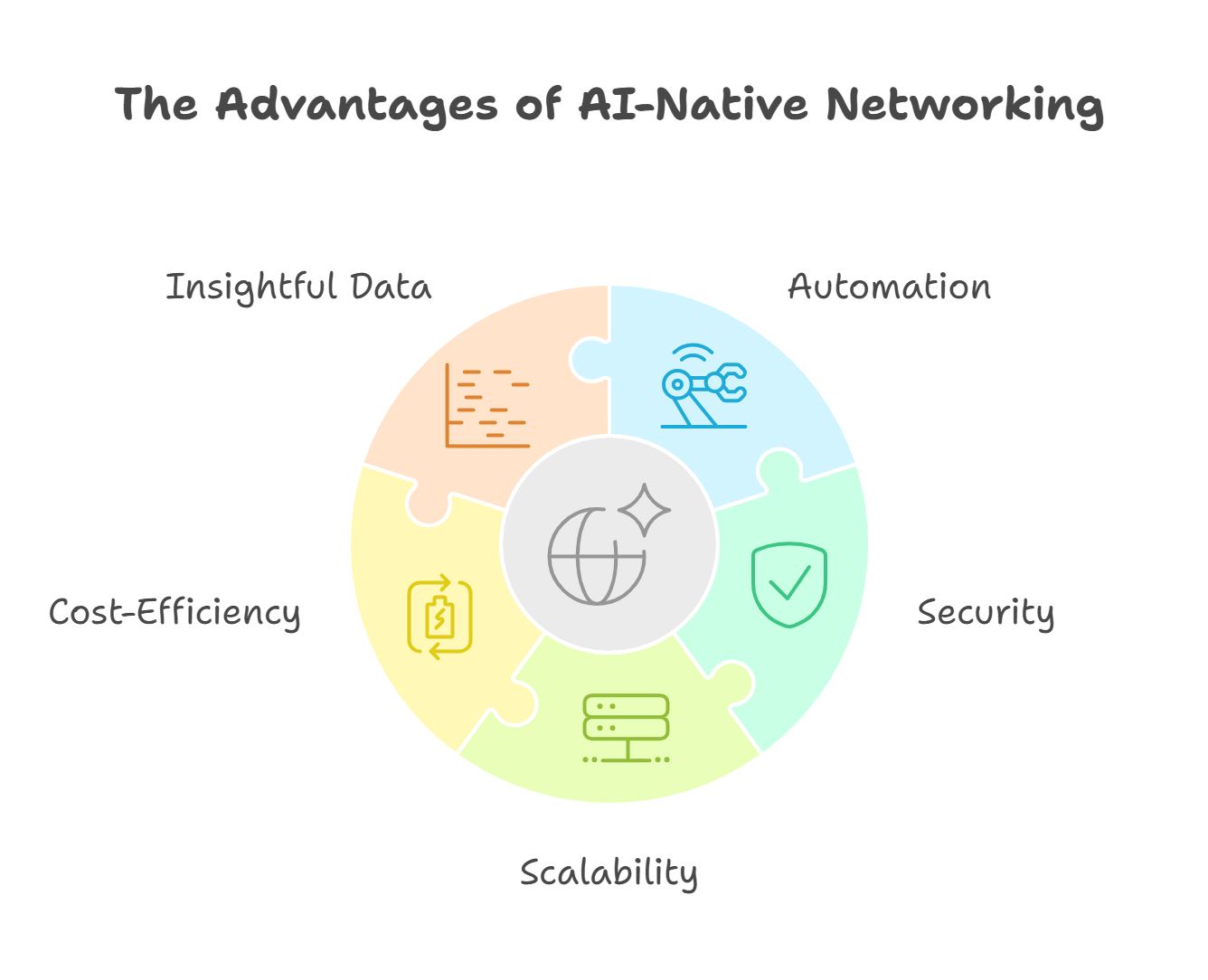 What are the Benefits of AI-Native Networking?