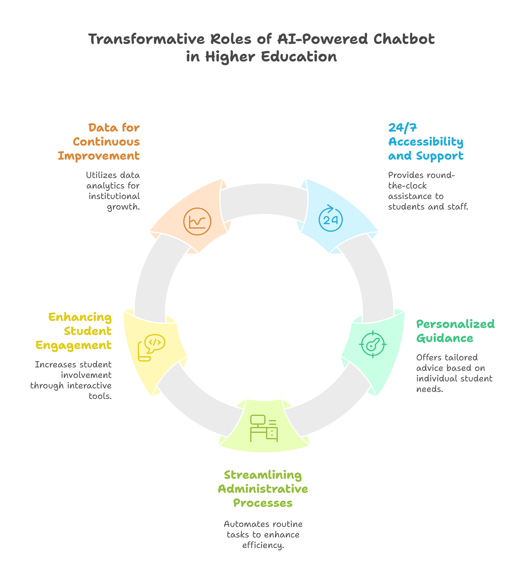 What are the Top 5 Transformative Roles of AI-Powered Chatbots in Higher Education?