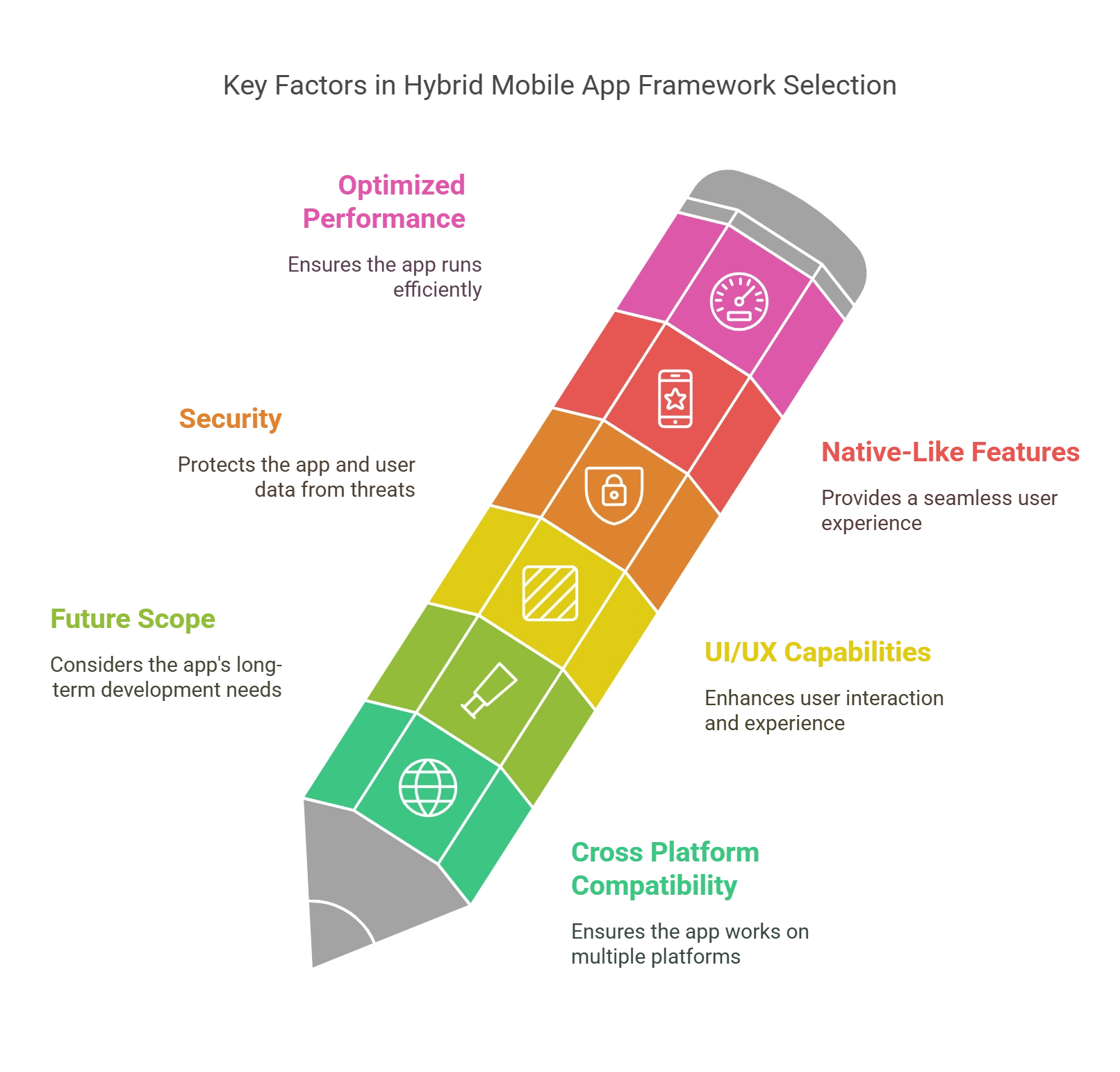 How Do You Choose the Right Hybrid Mobile App Framework?