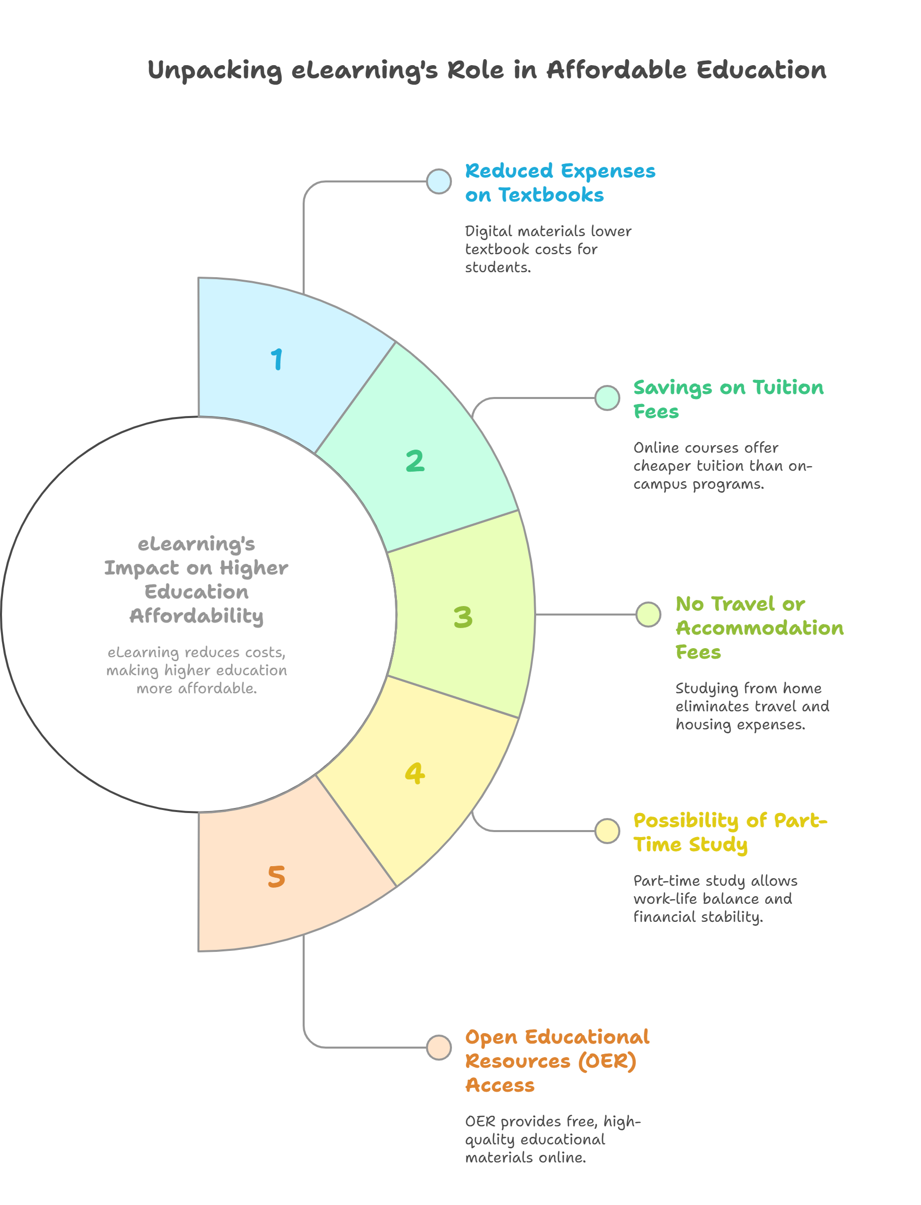 eLearning for Affordable Higher Education: A Cost-Effective Approach