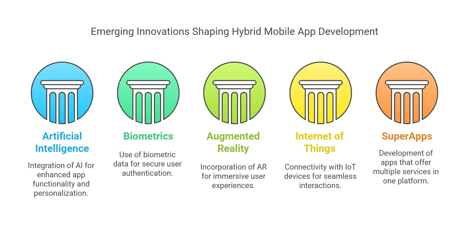 5 Future Trends in Hybrid Mobile App Development