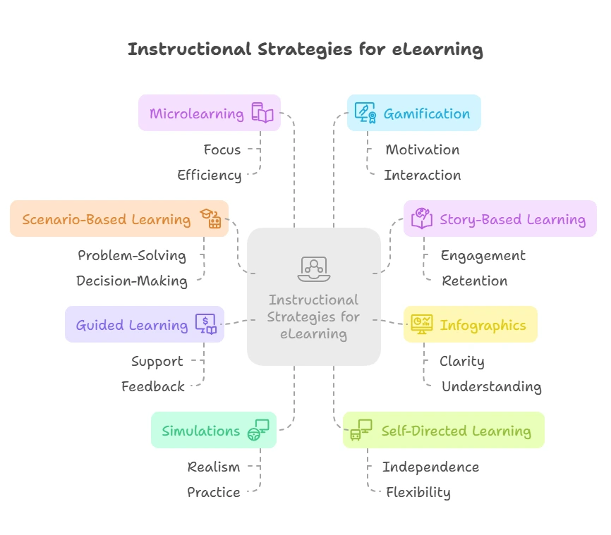 Instructional Strategies for eLearning