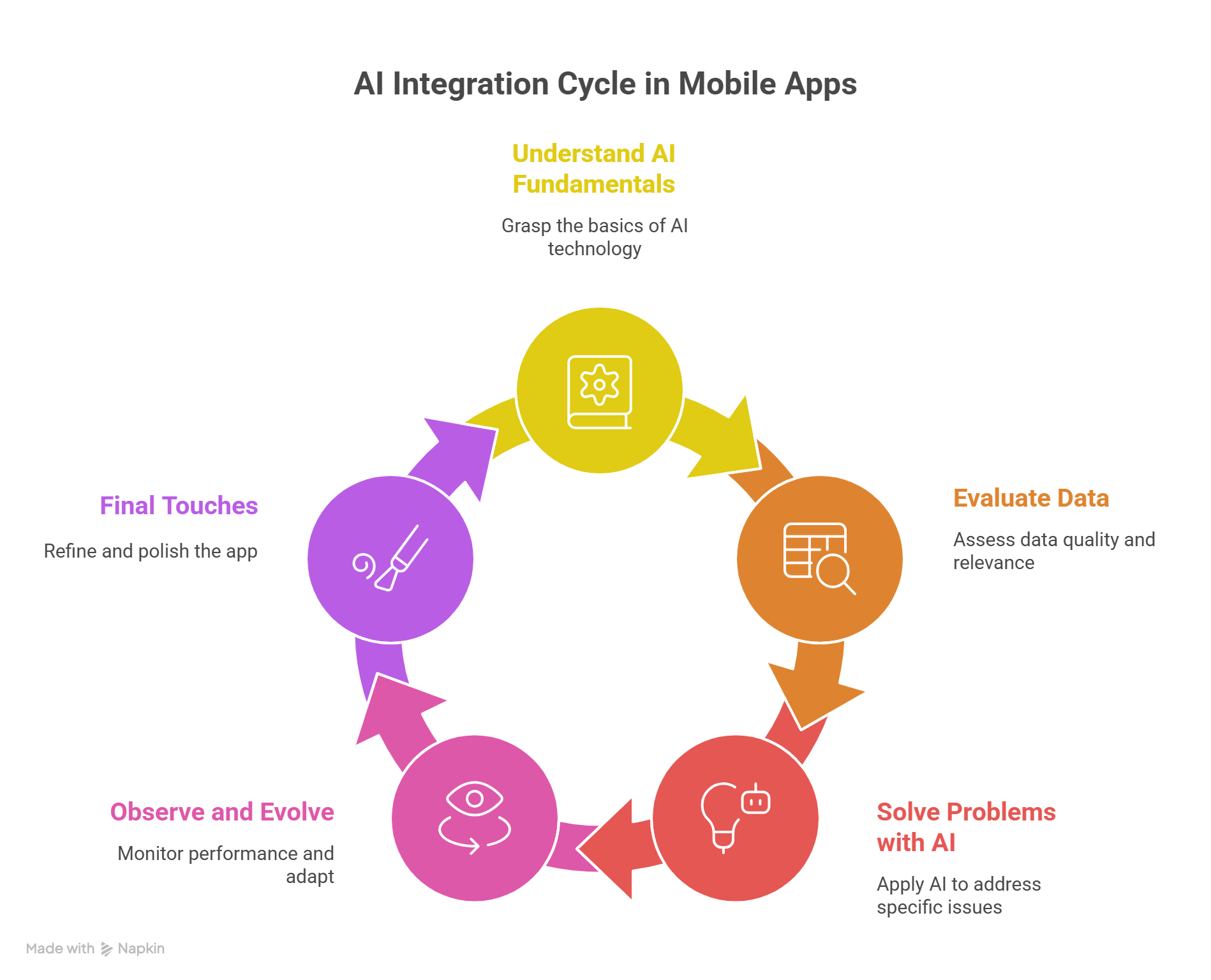 5 Steps to Follow While Integrating AI into Mobile Applications