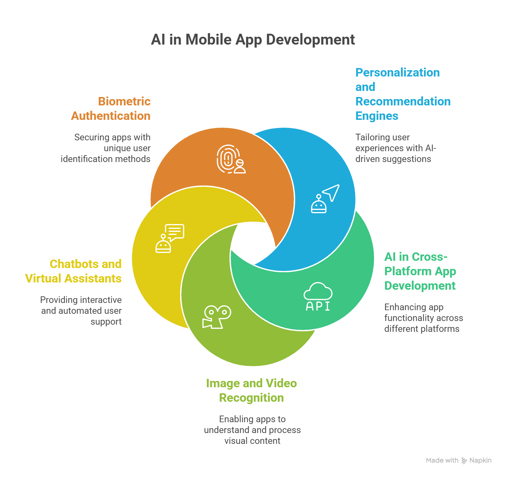 Innovative Ways to Use AI in Mobile App Development