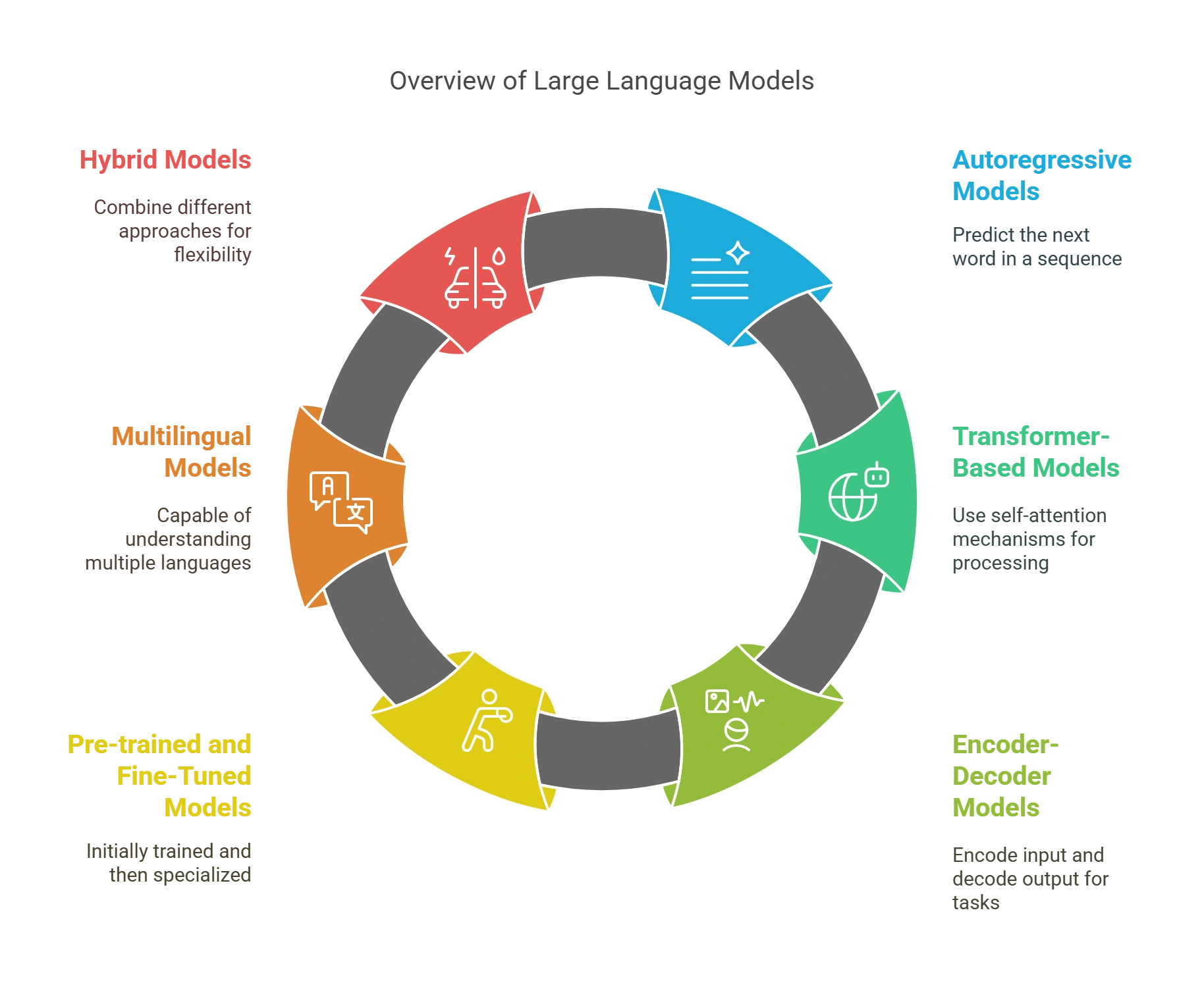 Different Types of Large Language Models (LLMs)