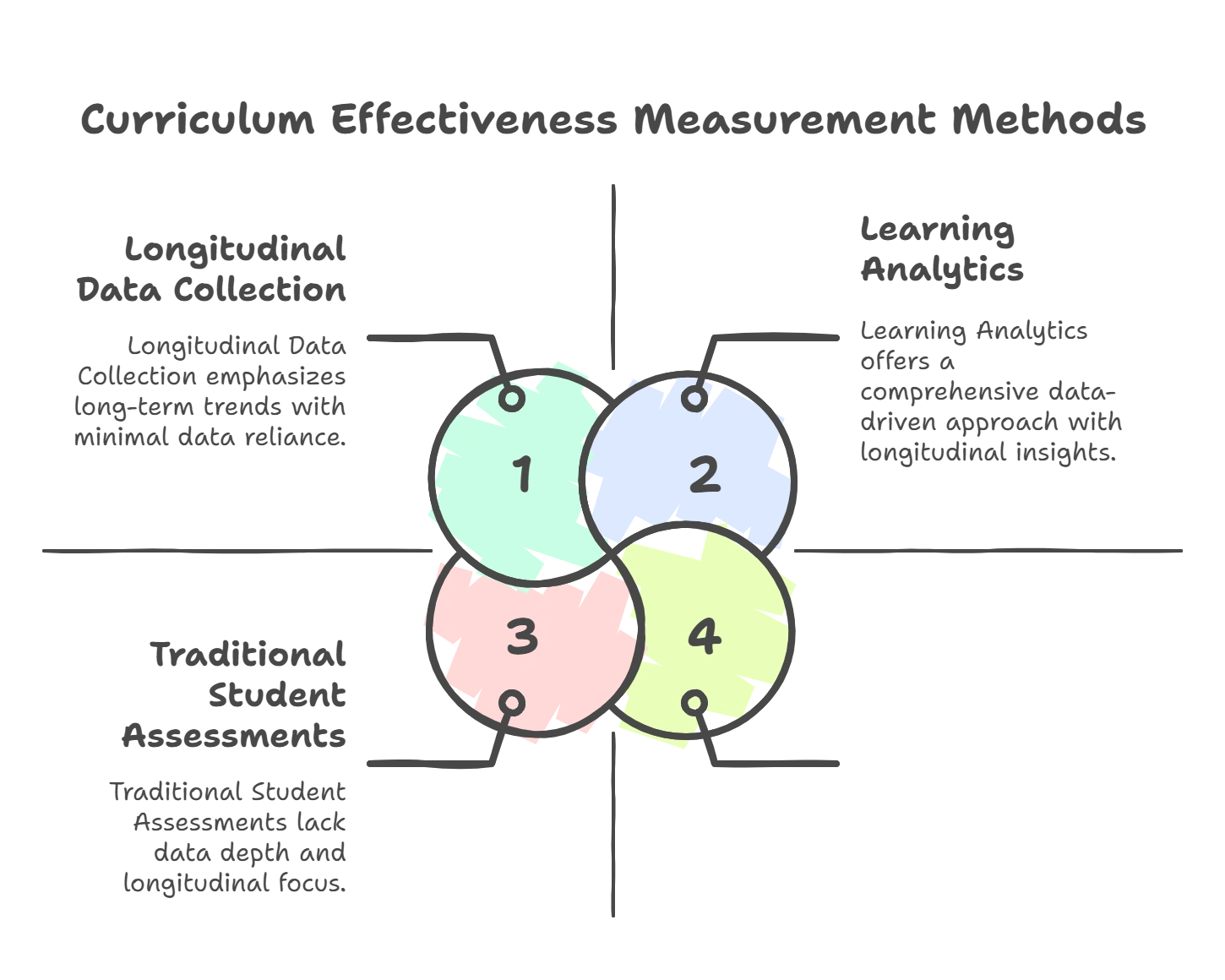 Core Methods for Measuring Curriculum Effectiveness