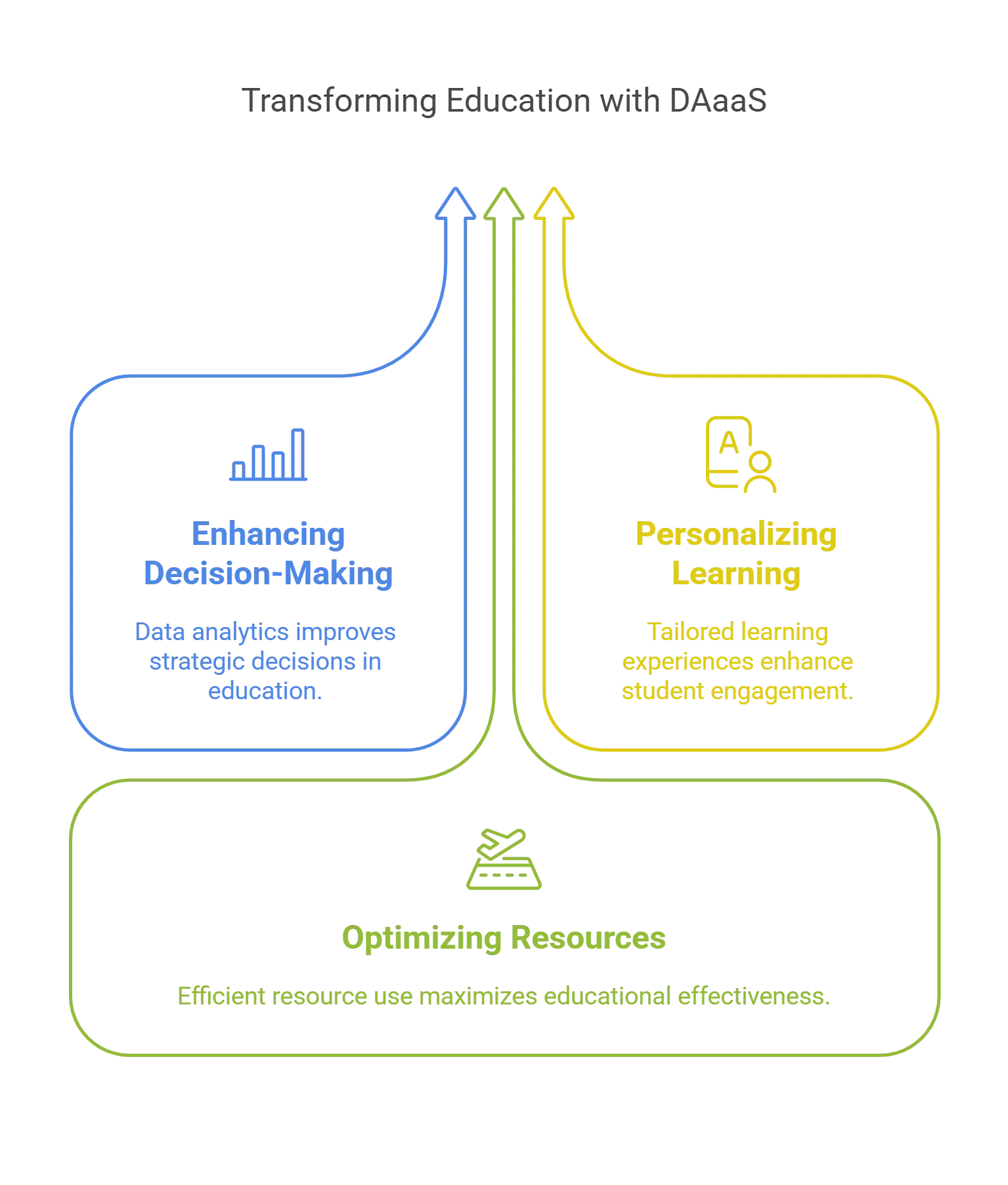 The Role of Data Analytics as a Service (DAaaS) in Higher Education