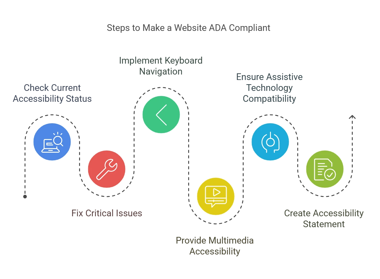 How to Make Your Website ADA Compliant? 