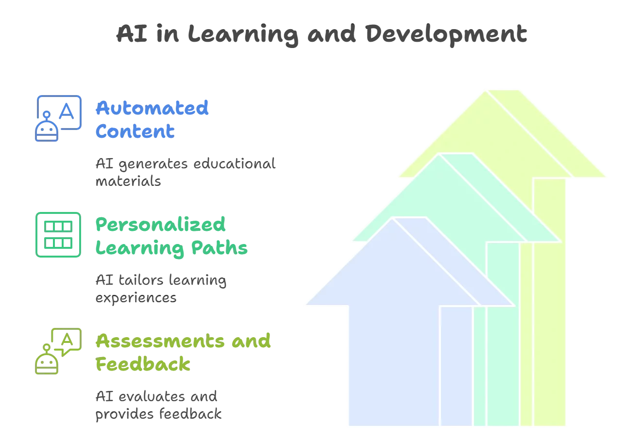 The Rise of AI in Learning and Development