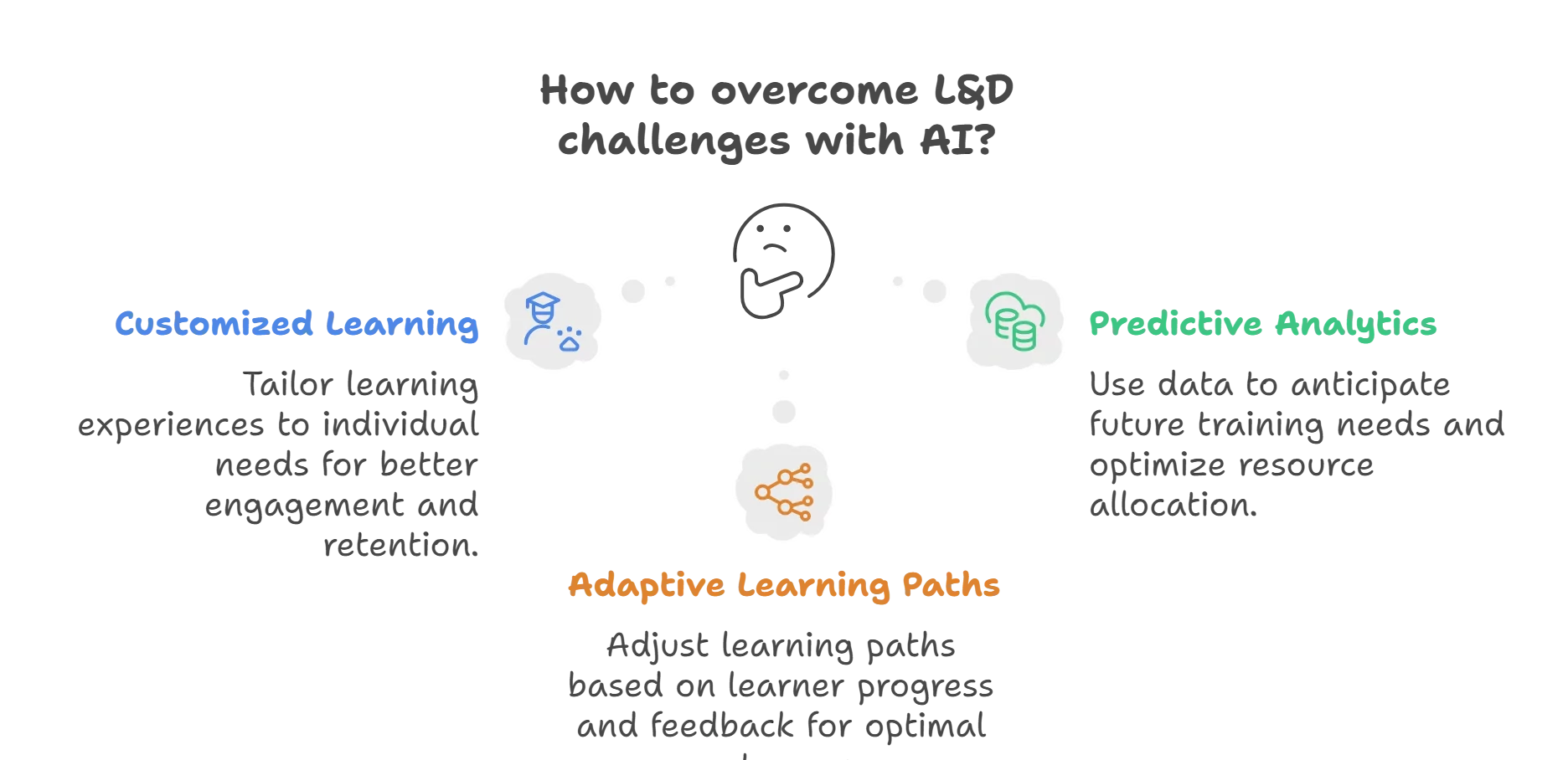 How to Overcome L&D Challenges with AI?